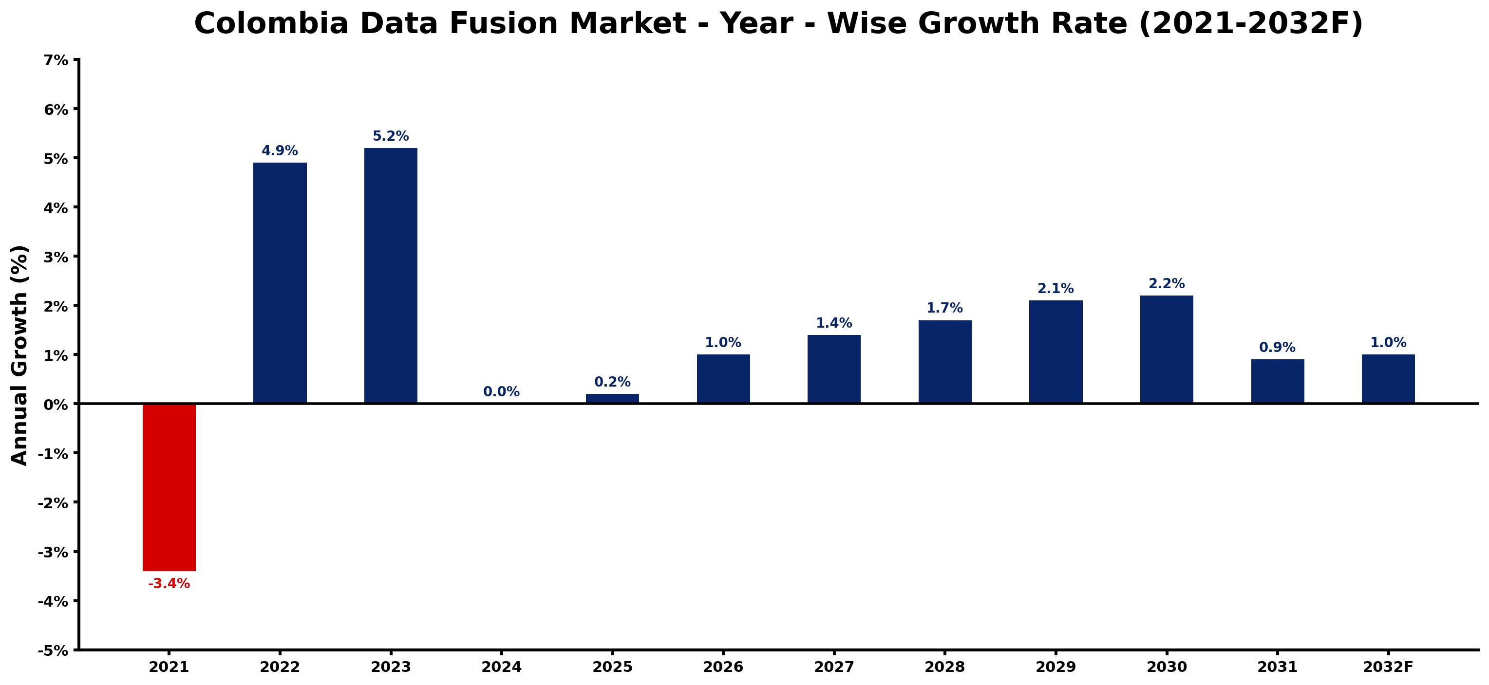 Colombia Data Fusion Market Year-wise Growth Rate and Key Drivers