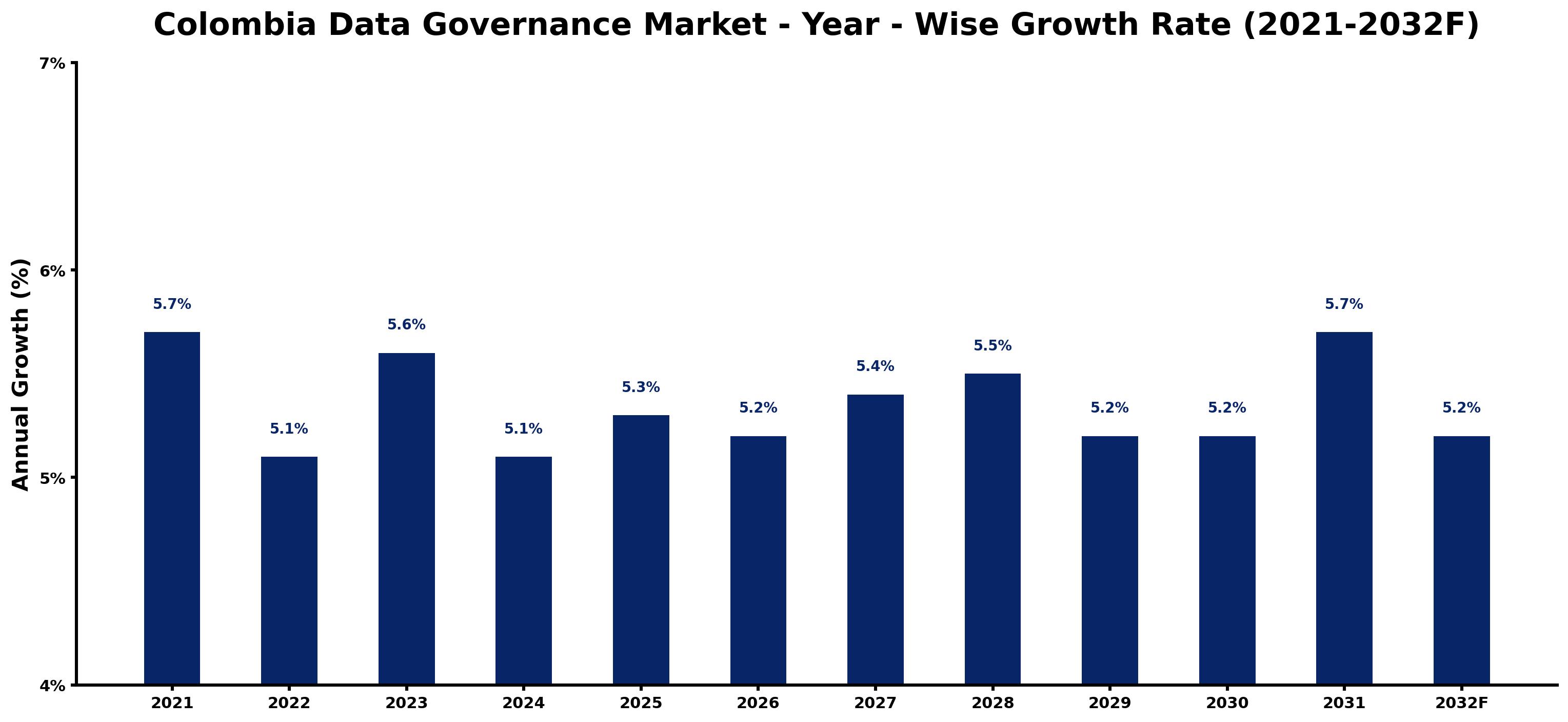 Colombia Data Governance Market Year-wise Growth Rate and Key Drivers