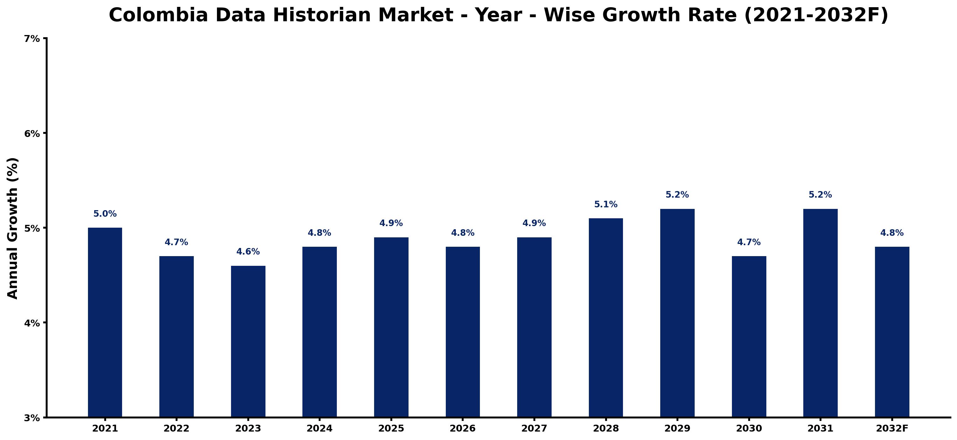 Colombia Data Historian Market Year-wise Growth Rate and Key Drivers