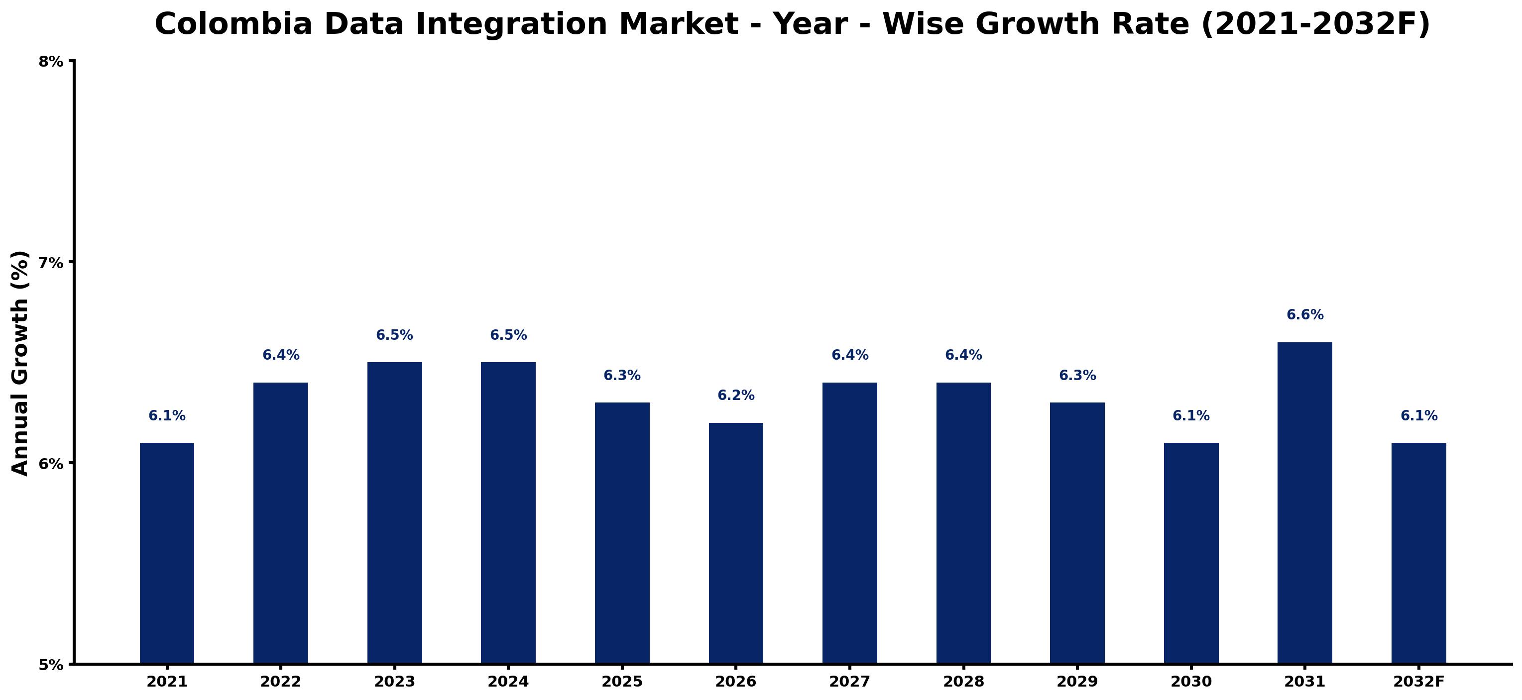 Colombia Data Integration Market Year-wise Growth Rate and Key Drivers