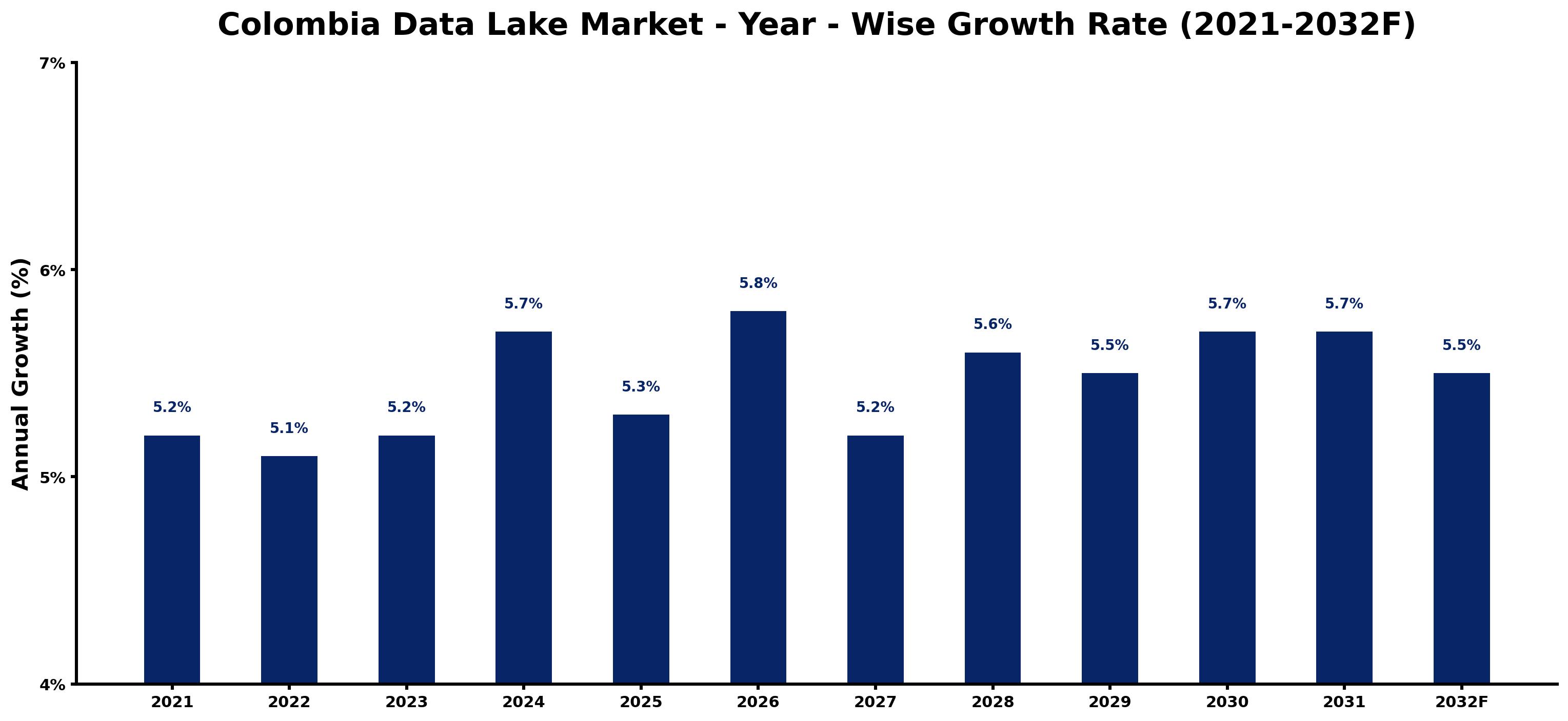 Colombia Data Lake Market Year-wise Growth Rate and Key Drivers