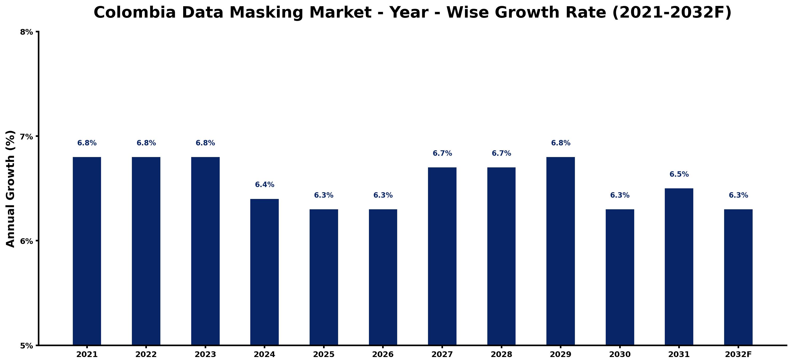 Colombia Data Masking Market Year-wise Growth Rate and Key Drivers