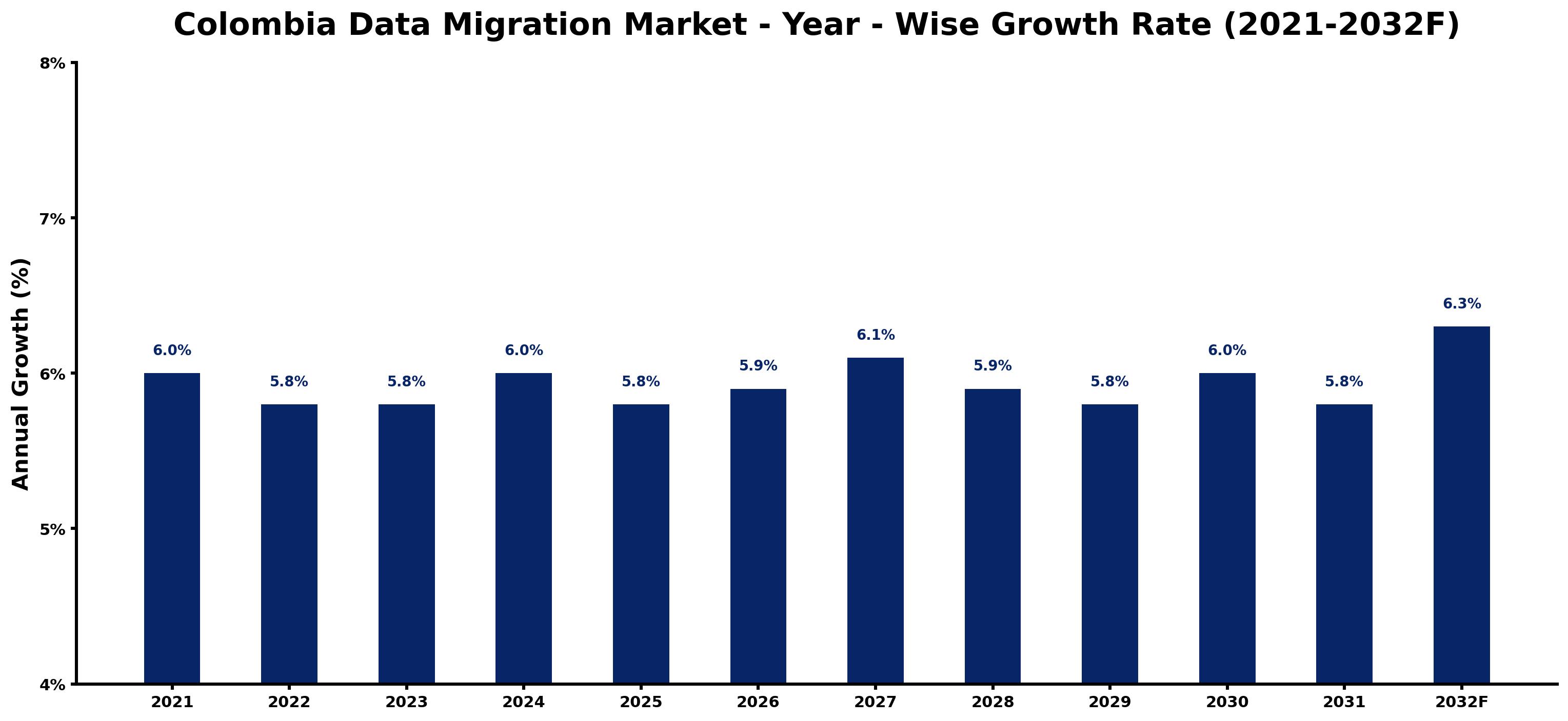 Colombia Data Migration Market Year-wise Growth Rate and Key Drivers