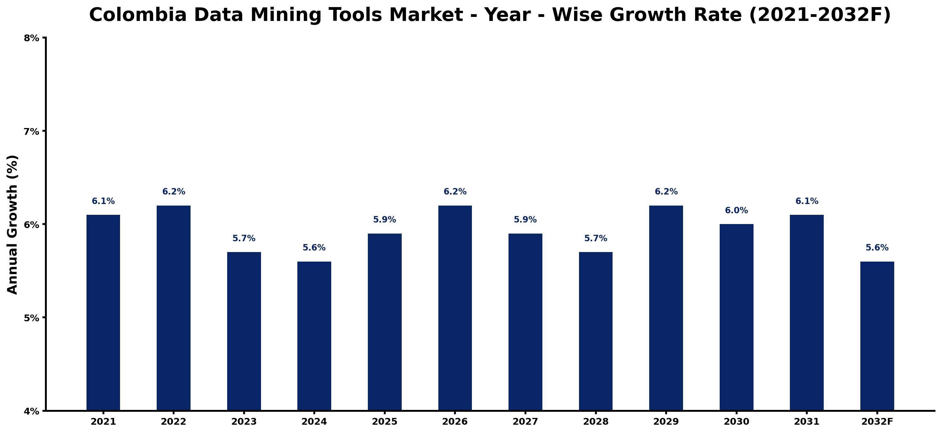 Colombia Data Mining Tools Market Year-wise Growth Rate and Key Drivers