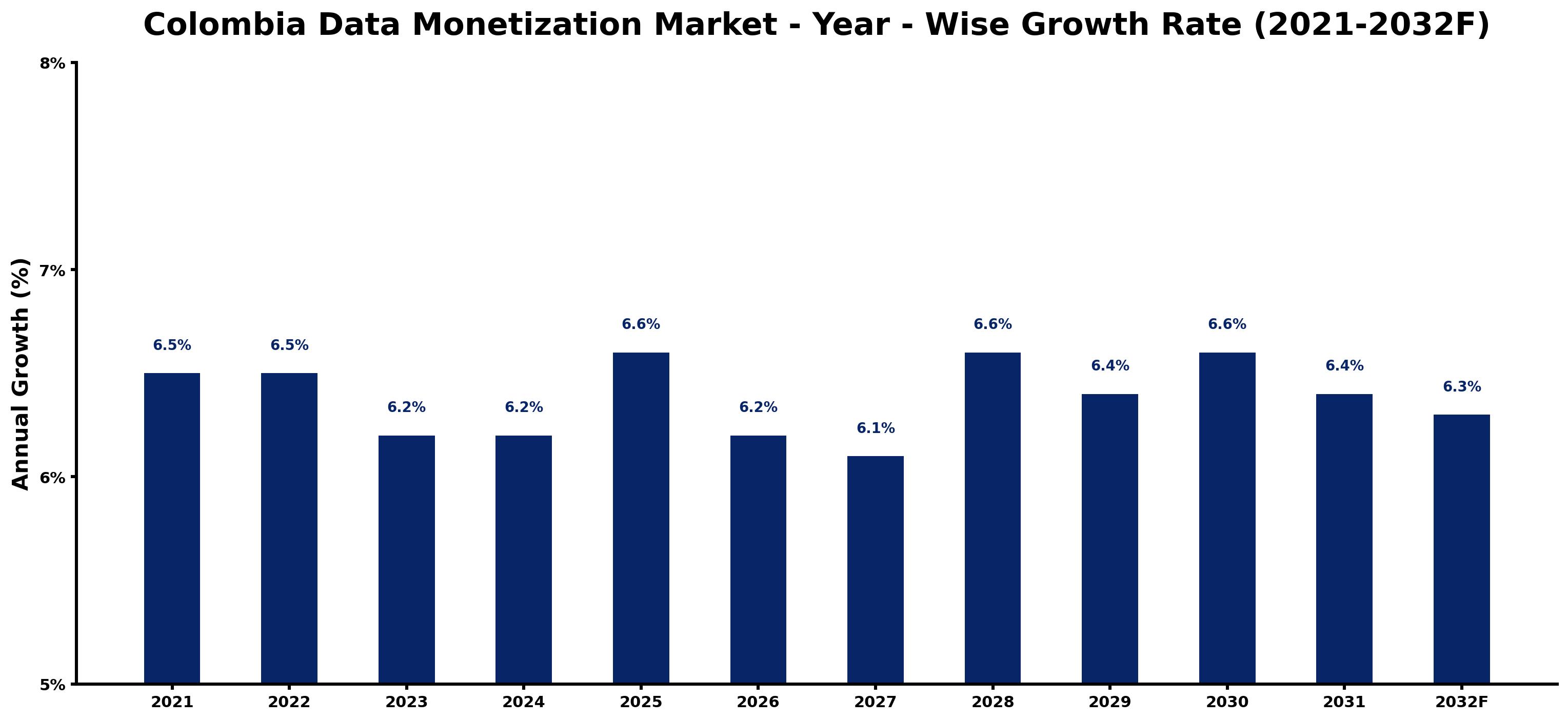 Colombia Data Monetization Market Year-wise Growth Rate and Key Drivers