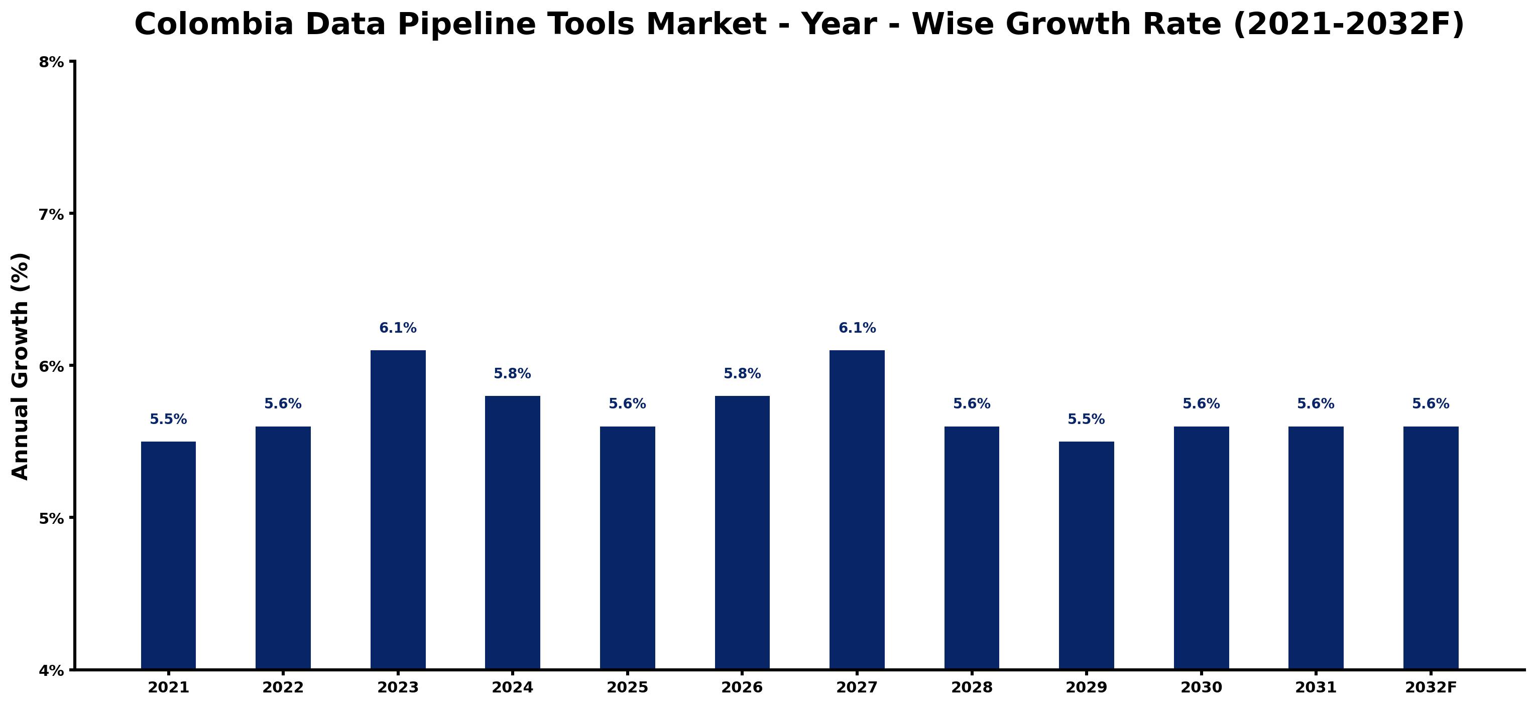 Colombia Data Pipeline Tools Market Year-wise Growth Rate and Key Drivers