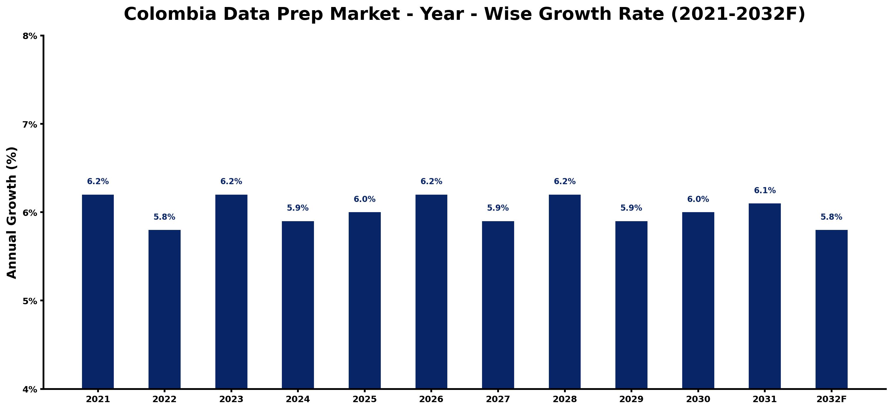 Colombia Data Prep Market Year-wise Growth Rate and Key Drivers