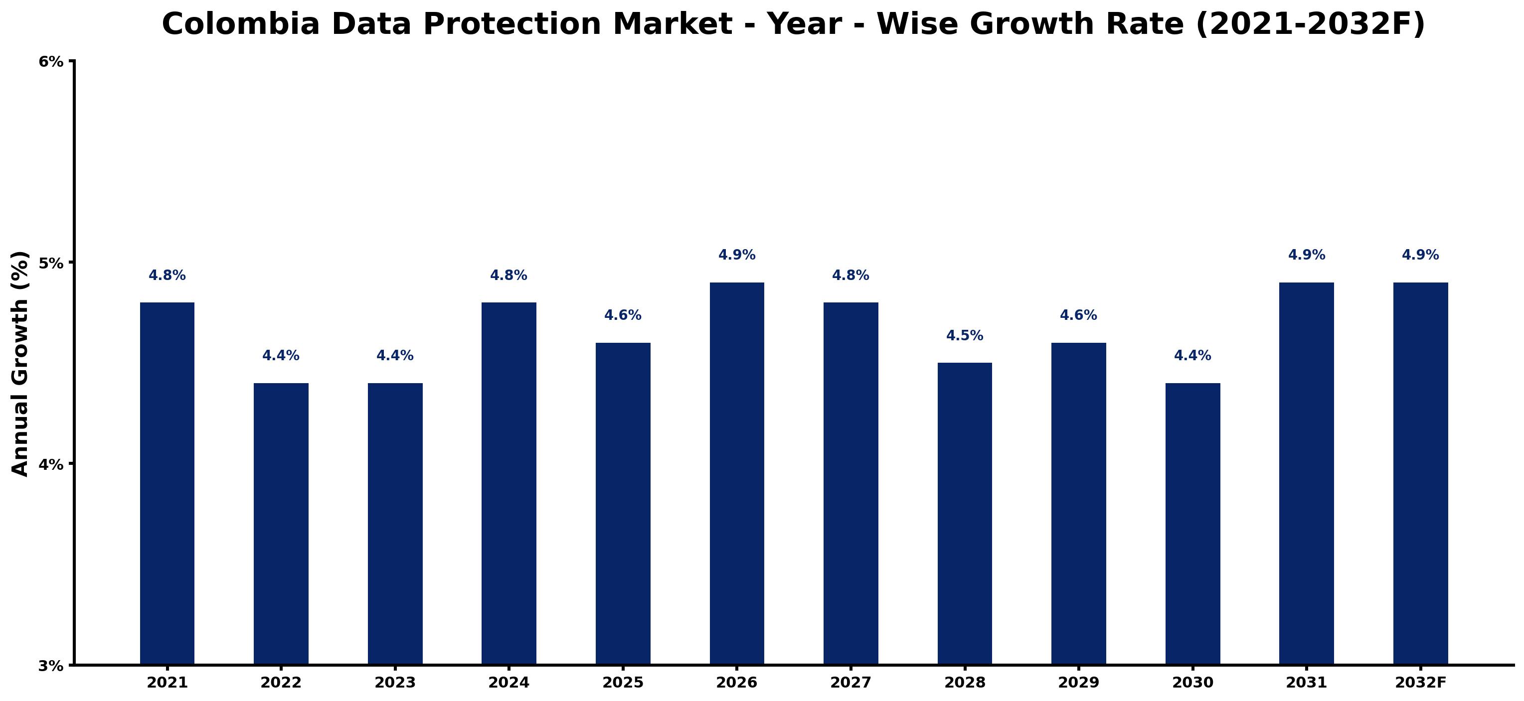 Colombia Data Protection Market Year-wise Growth Rate and Key Drivers
