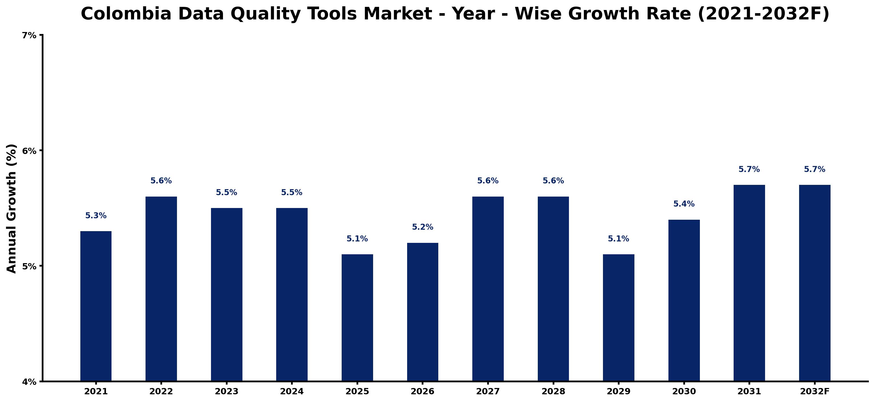 Colombia Data Quality Tools Market Year-wise Growth Rate and Key Drivers