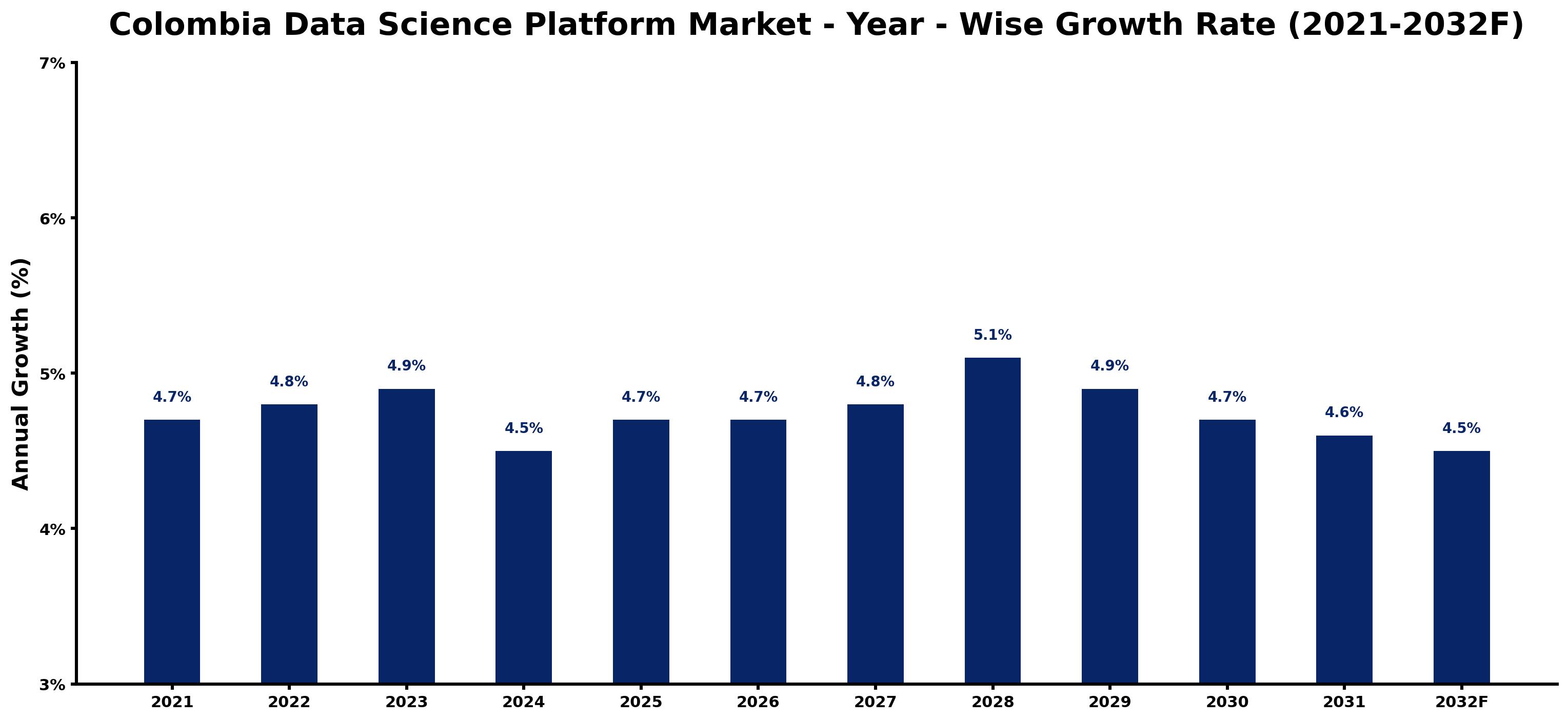 Colombia Data Science Platform Market Year-wise Growth Rate and Key Drivers