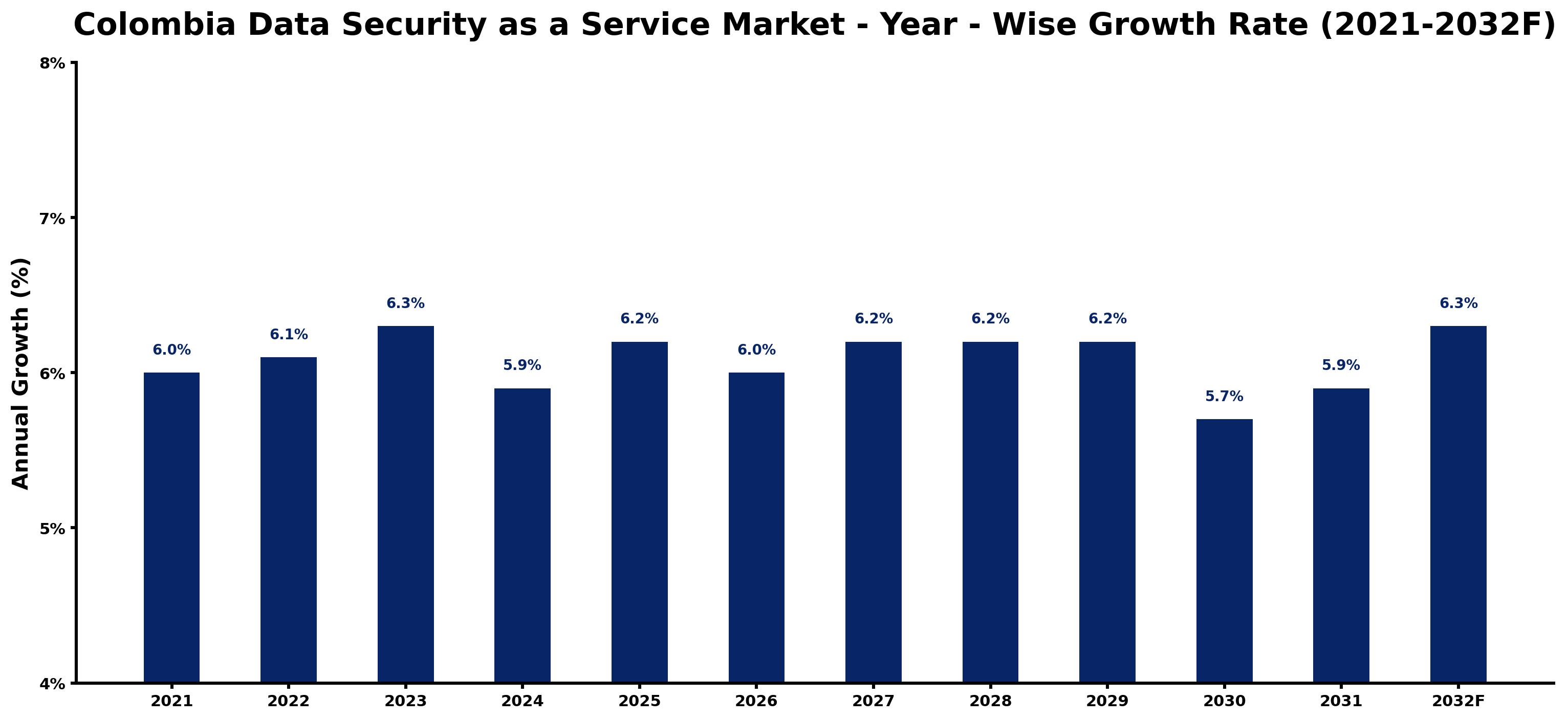 Colombia Data Security as a Service Market Year-wise Growth Rate and Key Drivers