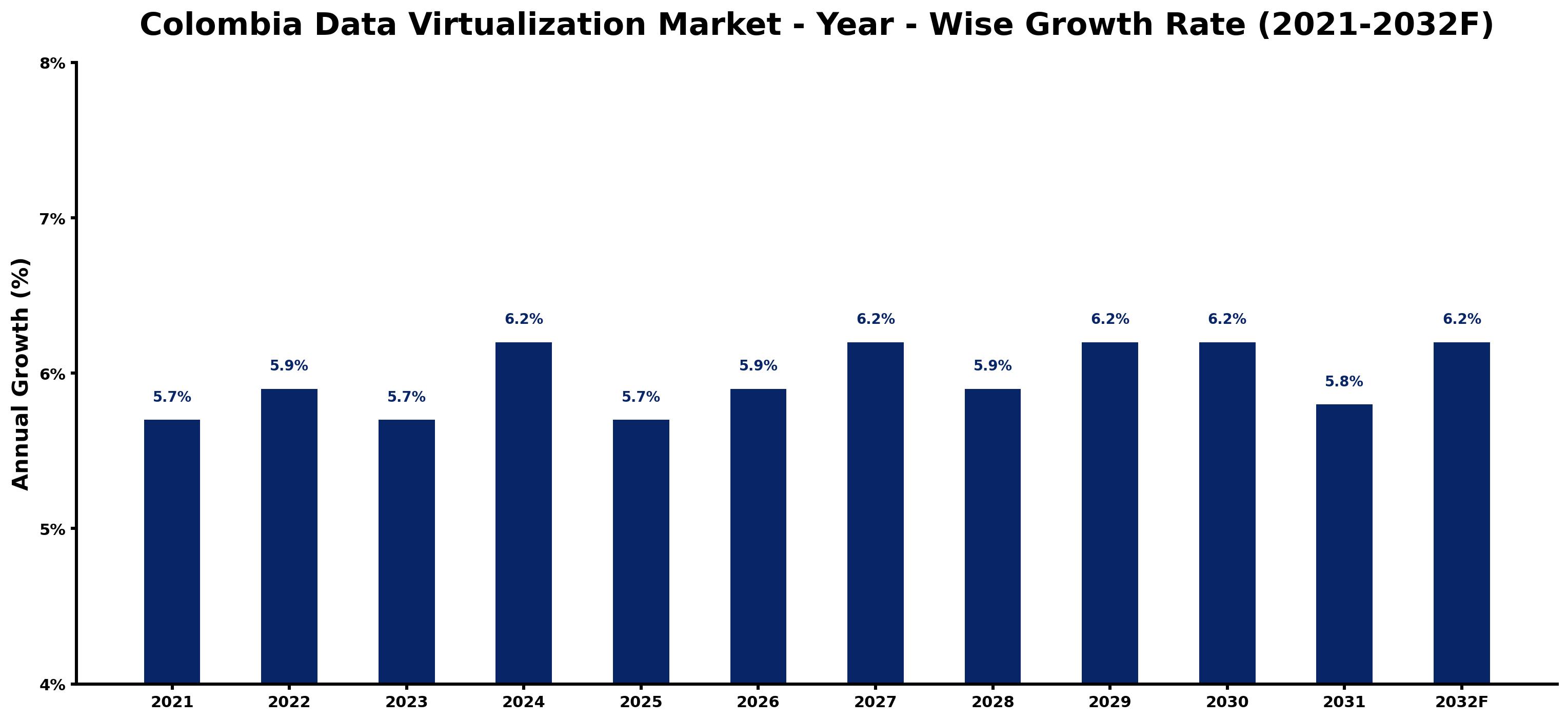 Colombia Data Virtualization Market Year-wise Growth Rate and Key Drivers