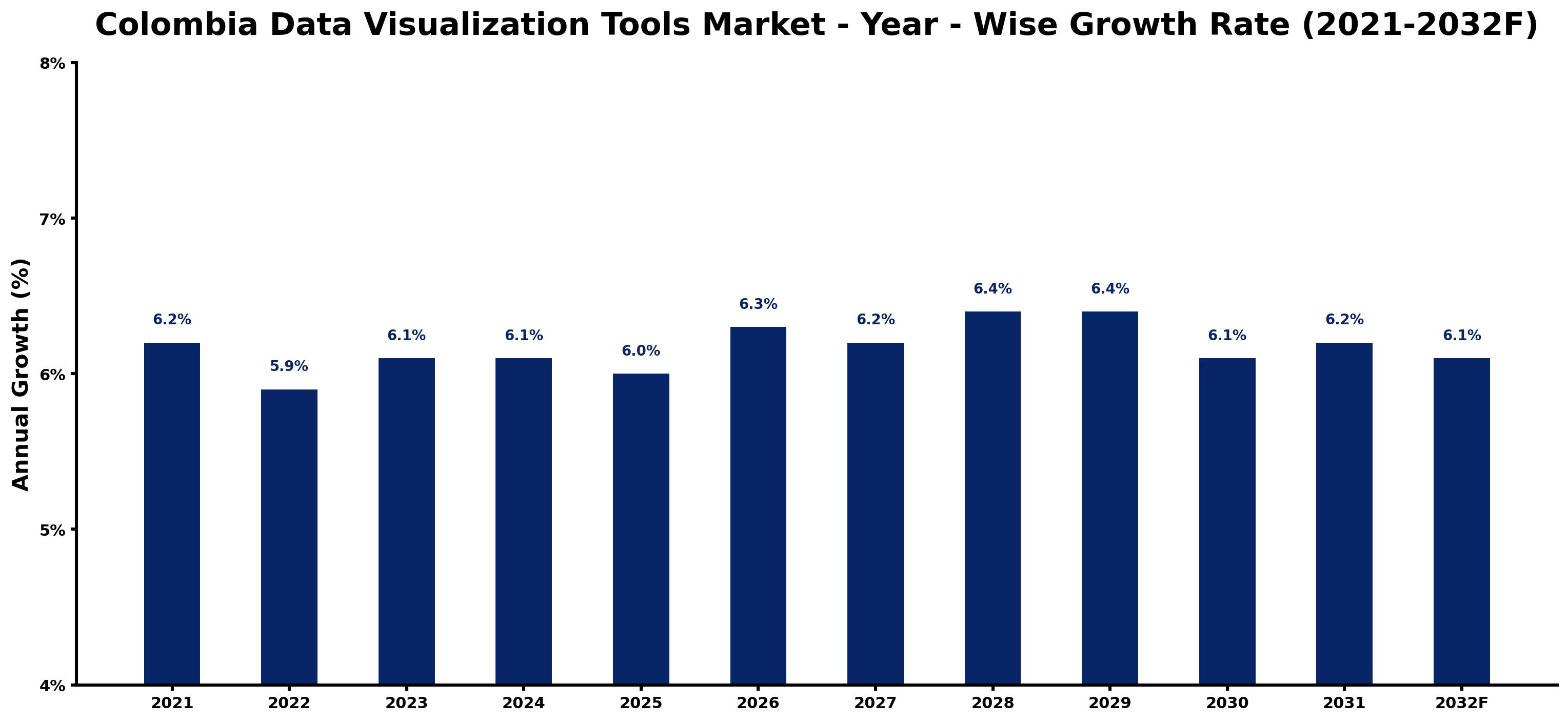Colombia Data Visualization Tools Market Year-wise Growth Rate and Key Drivers