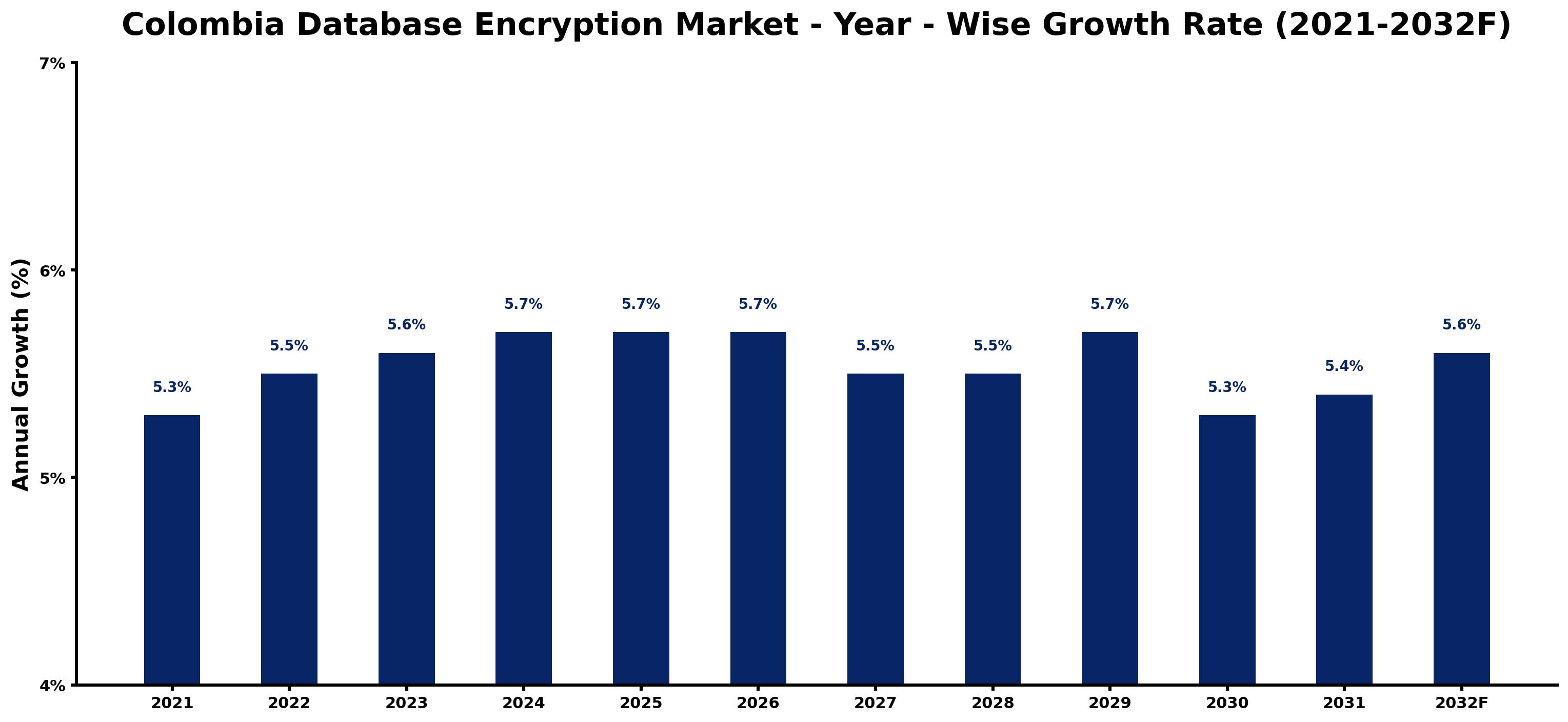 Colombia Database Encryption Market Year-wise Growth Rate and Key Drivers