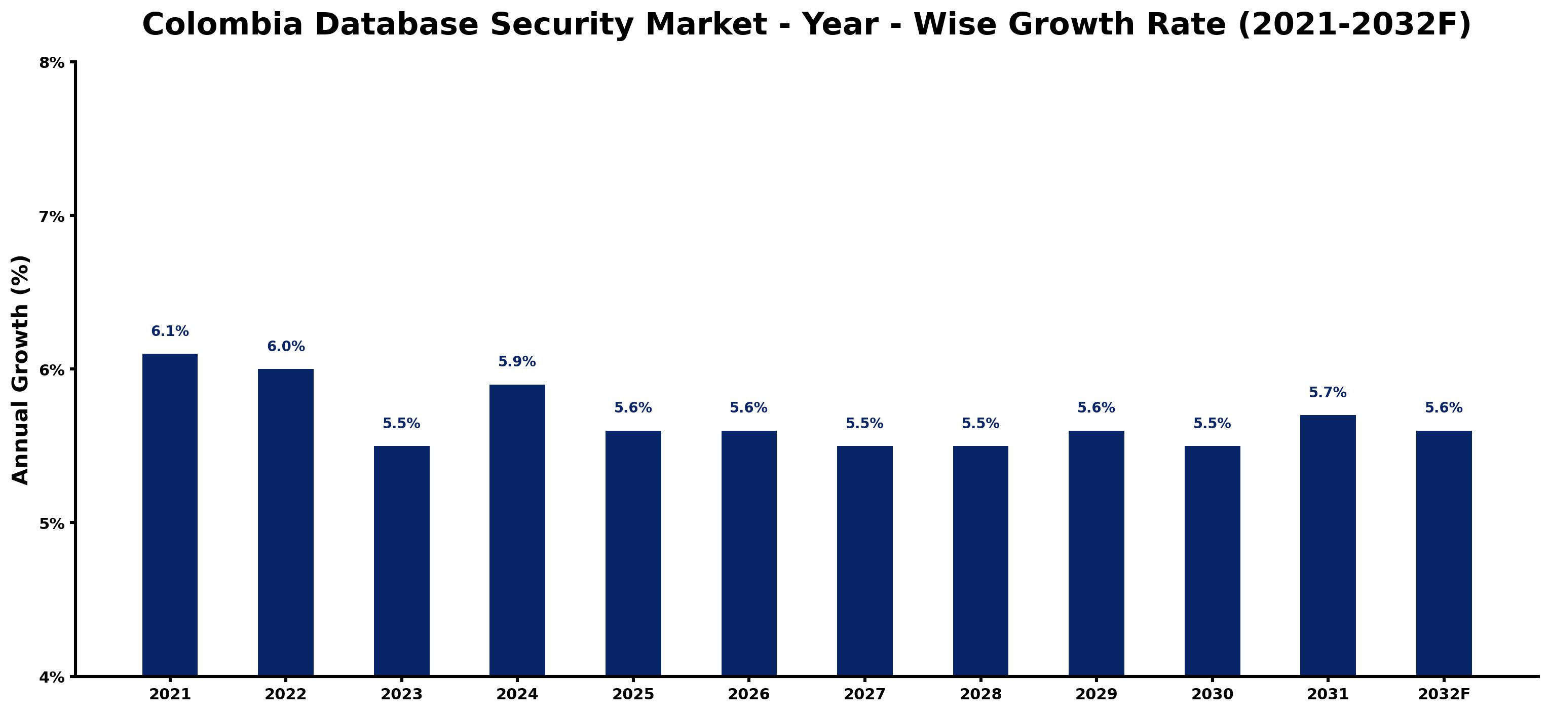 Colombia Database Security Market Year-wise Growth Rate and Key Drivers