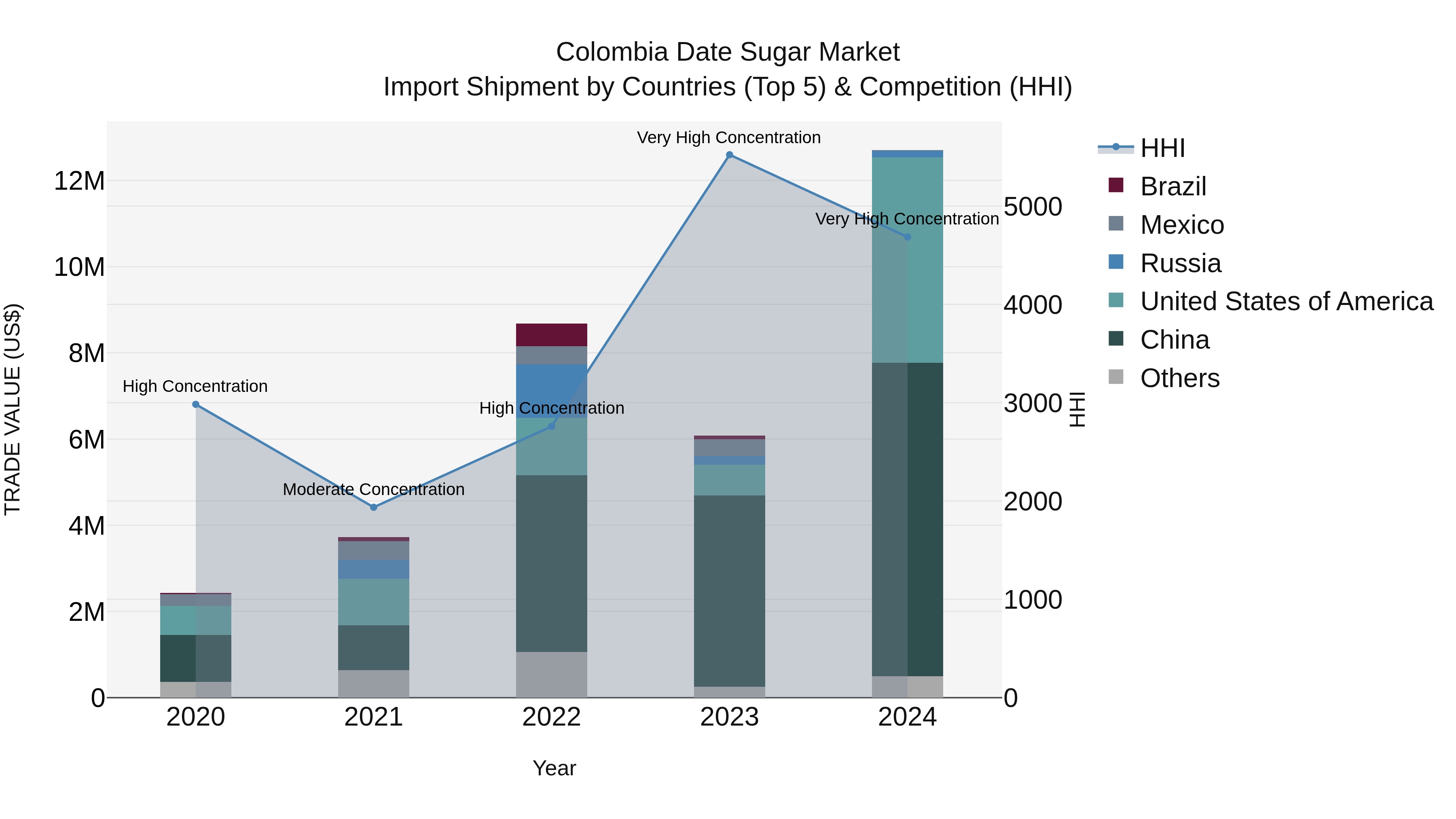 Colombia Date Sugar Market: Top 5 Importing Countries and Market Competition (HHI) Analysis