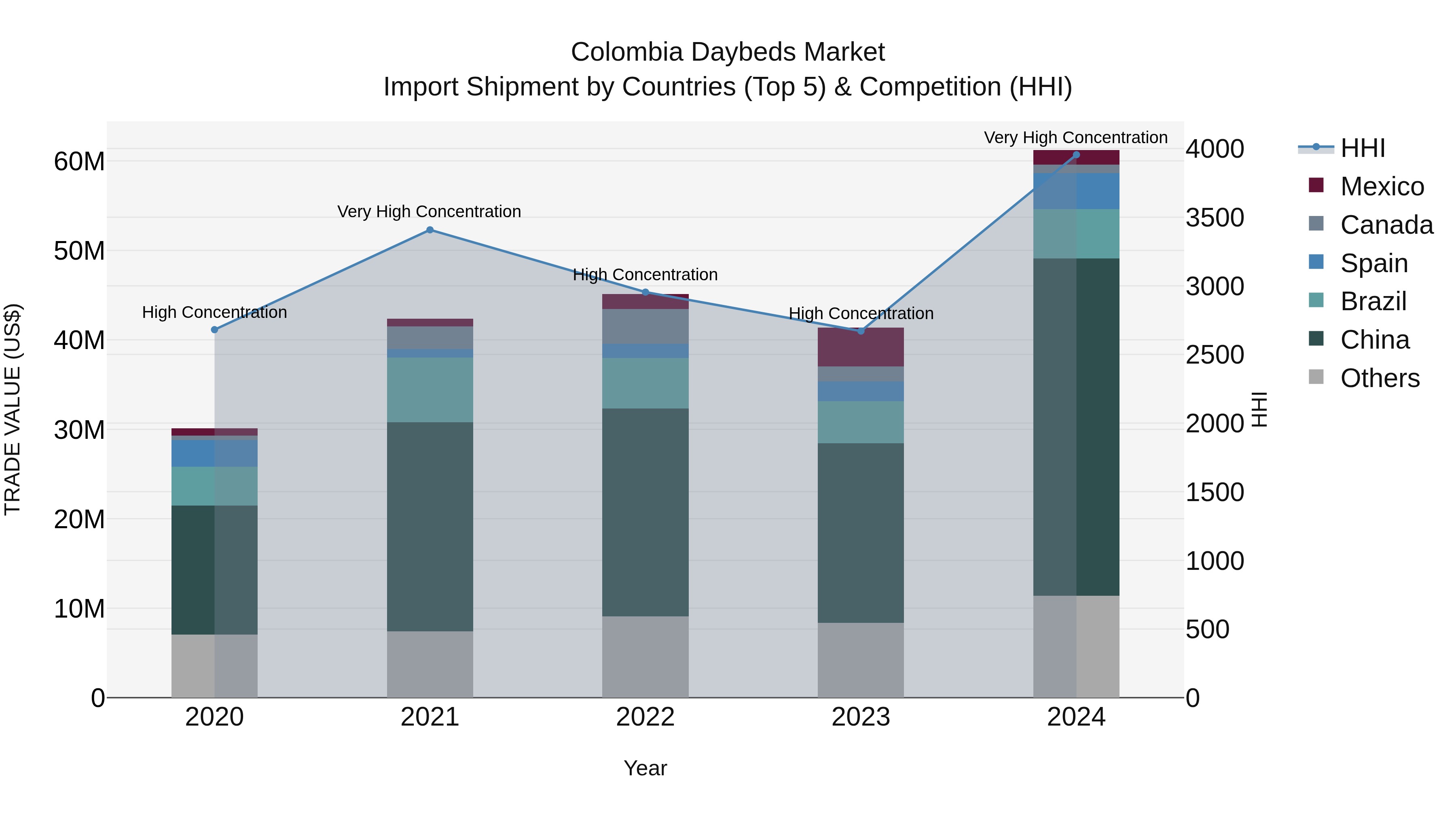 Colombia Daybeds Market: Top 5 Importing Countries and Market Competition (HHI) Analysis