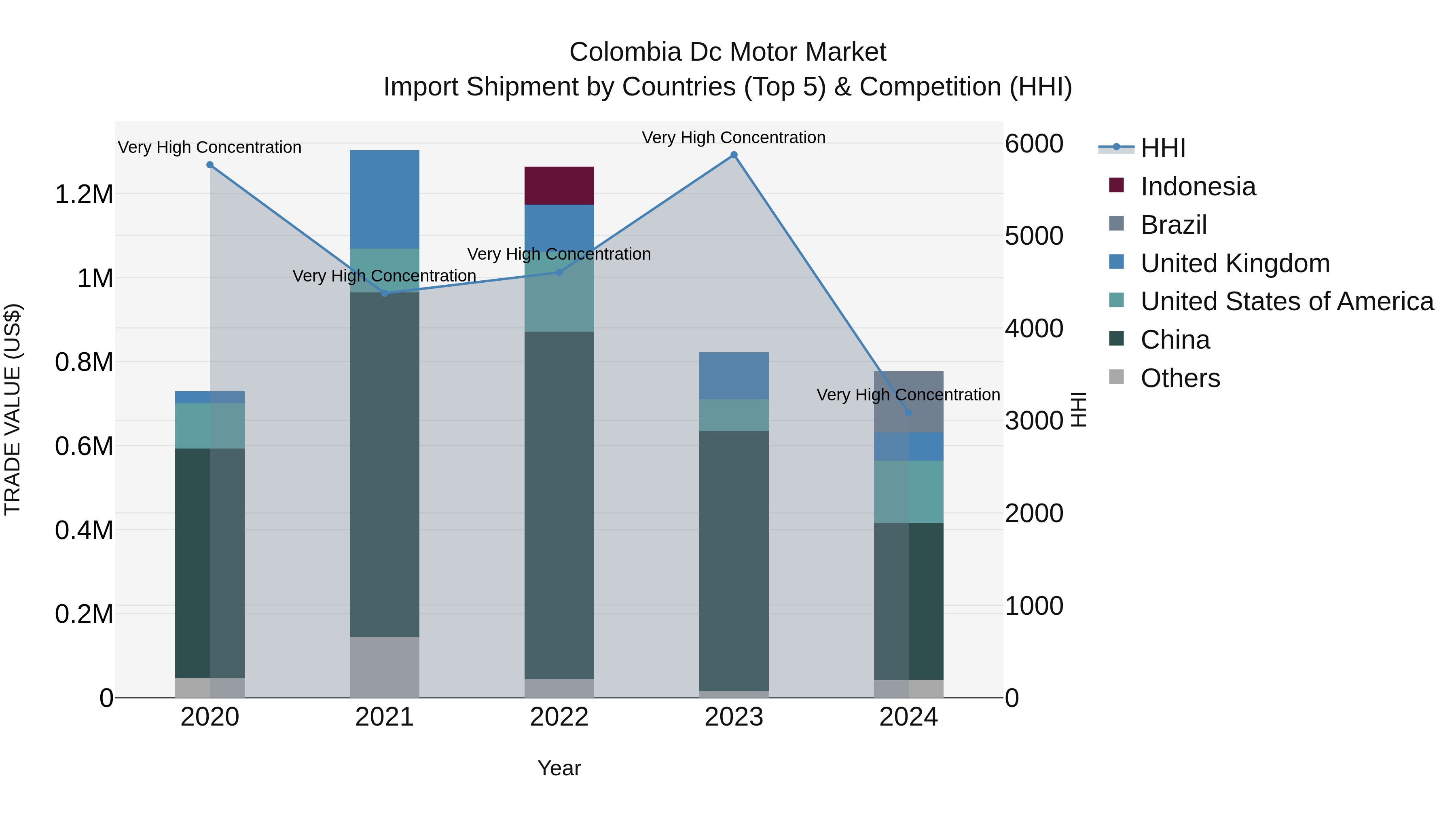 Colombia Dc Motor Market: Top 5 Importing Countries and Market Competition (HHI) Analysis