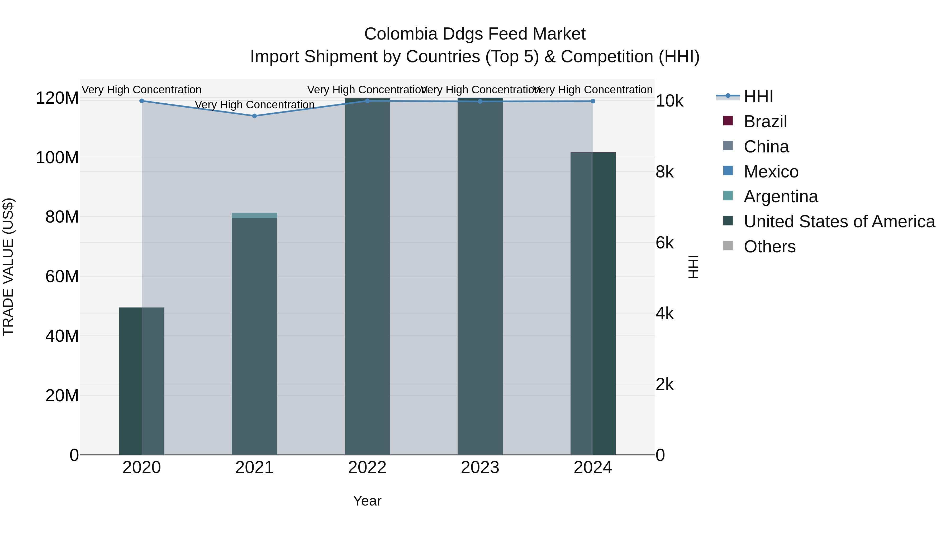 Colombia Ddgs Feed Market: Top 5 Importing Countries and Market Competition (HHI) Analysis