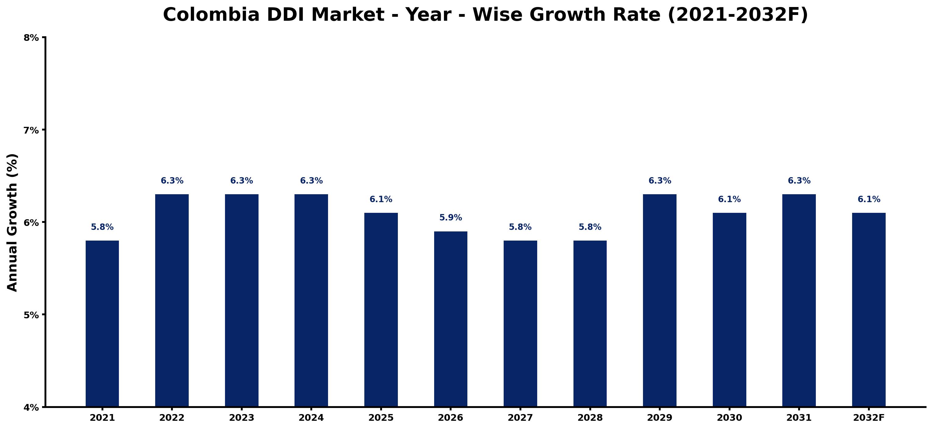 Colombia DDI Market Year-wise Growth Rate and Key Drivers