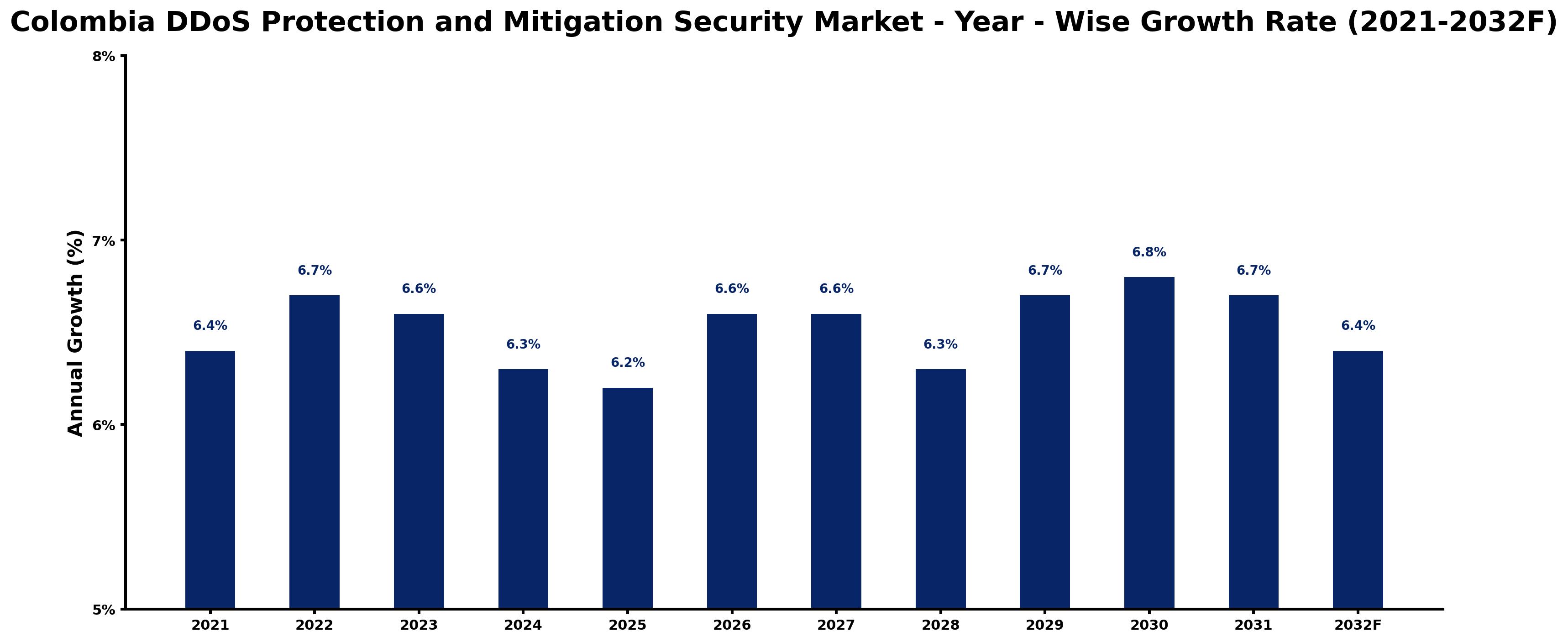 Colombia DDoS Protection and Mitigation Security Market Year-wise Growth Rate and Key Drivers