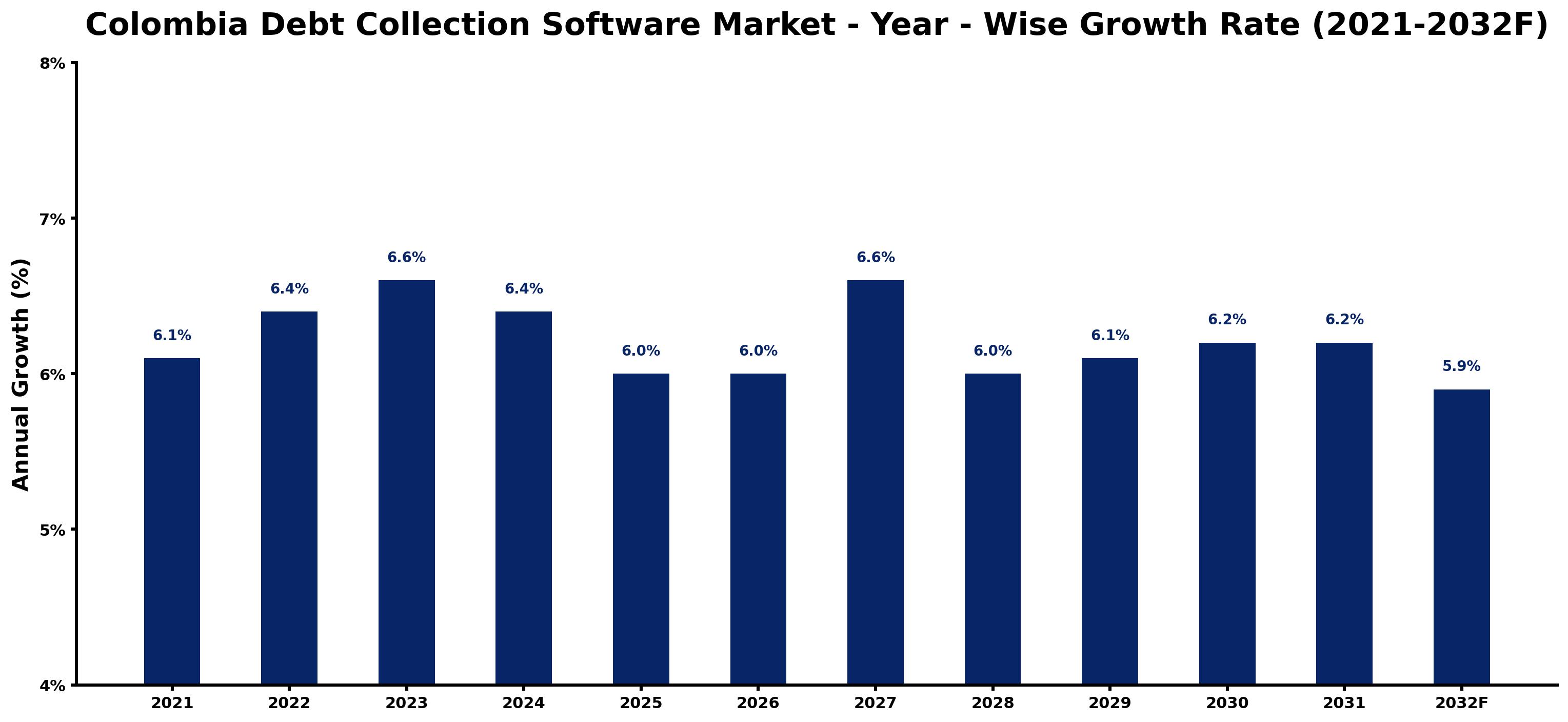 Colombia Debt Collection Software Market Year-wise Growth Rate and Key Drivers
