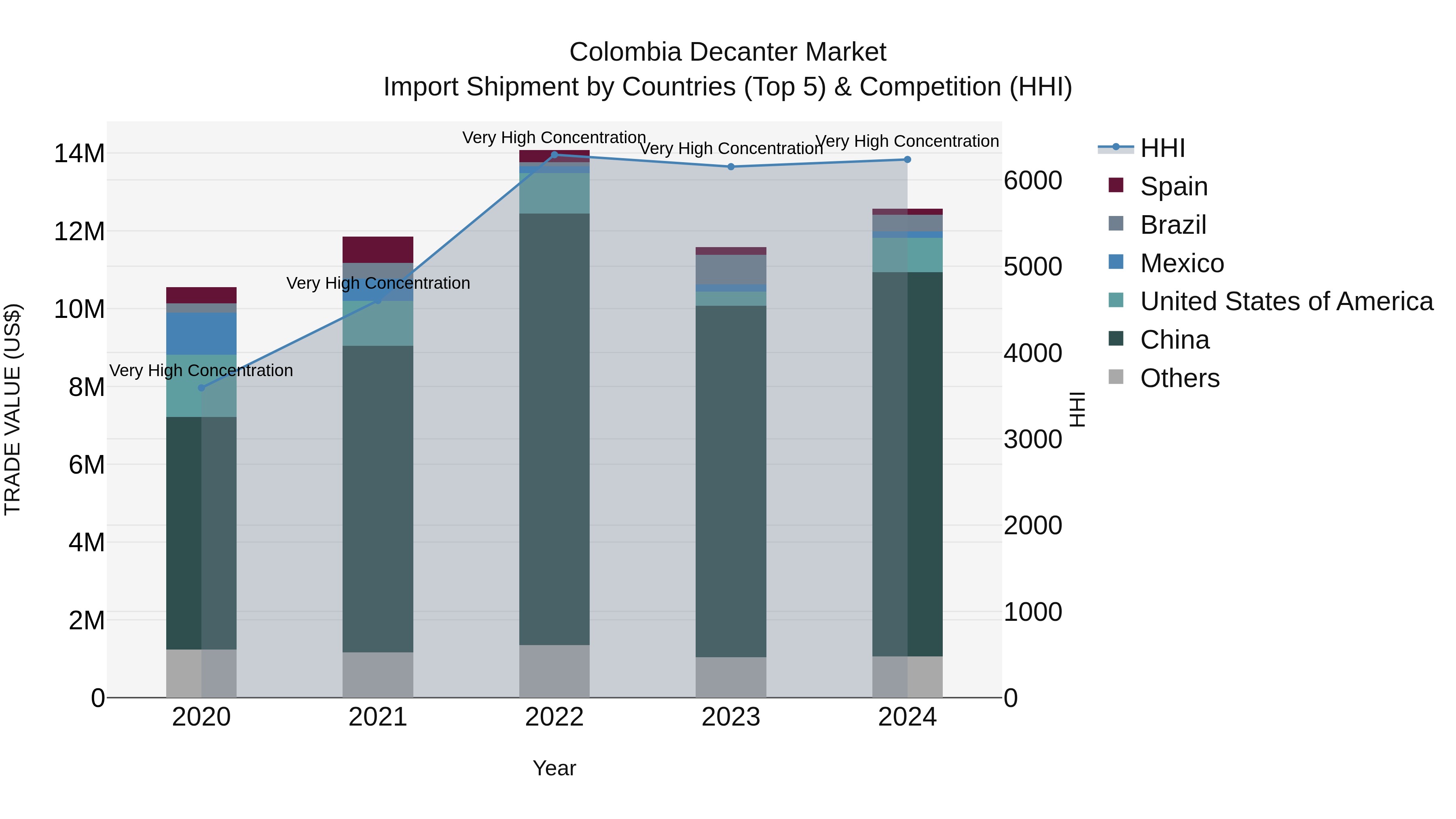 Colombia Decanter Market: Top 5 Importing Countries and Market Competition (HHI) Analysis