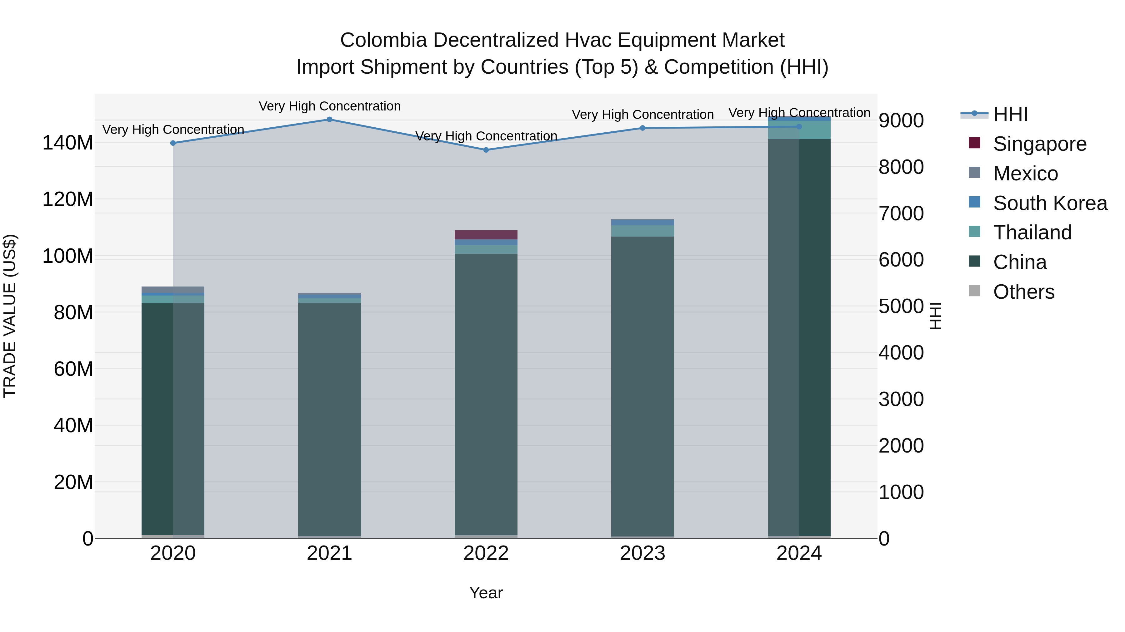 Colombia Decentralized Hvac Equipment Market: Top 5 Importing Countries and Market Competition (HHI) Analysis