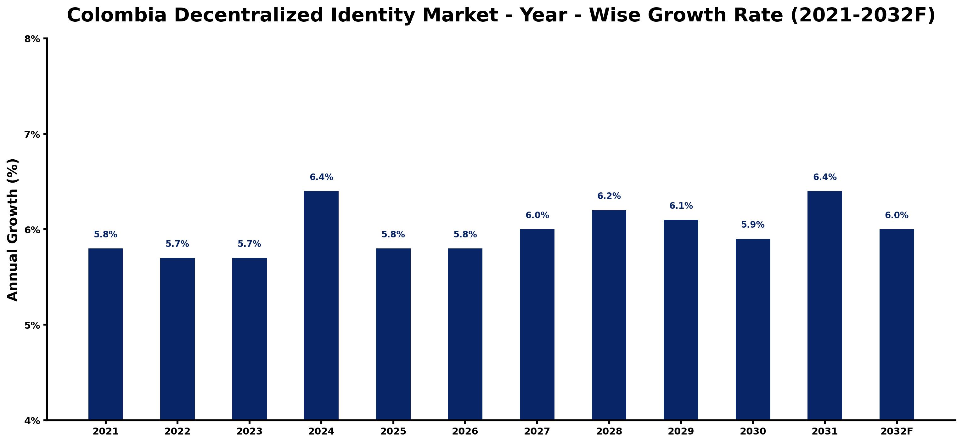 Colombia Decentralized Identity Market Year-wise Growth Rate and Key Drivers