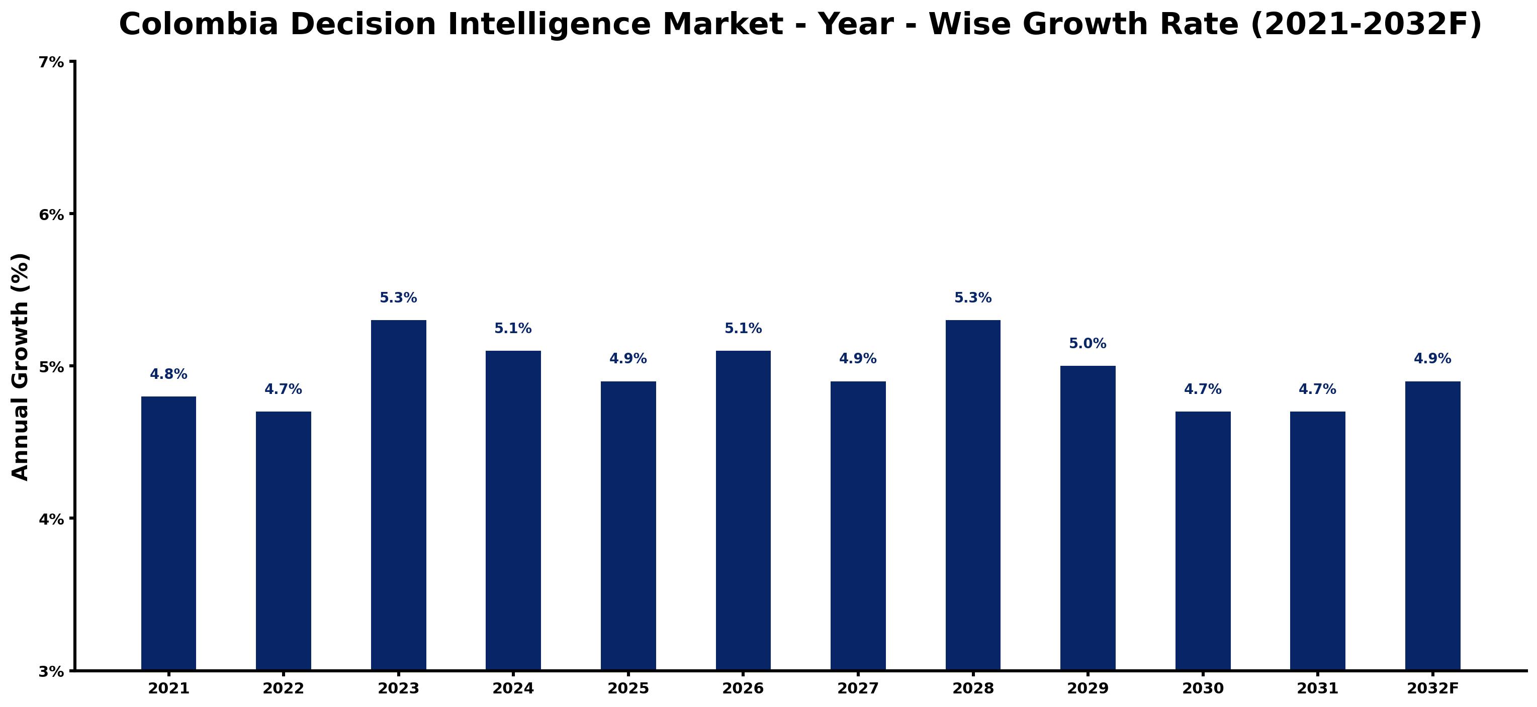 Colombia Decision Intelligence Market Year-wise Growth Rate and Key Drivers