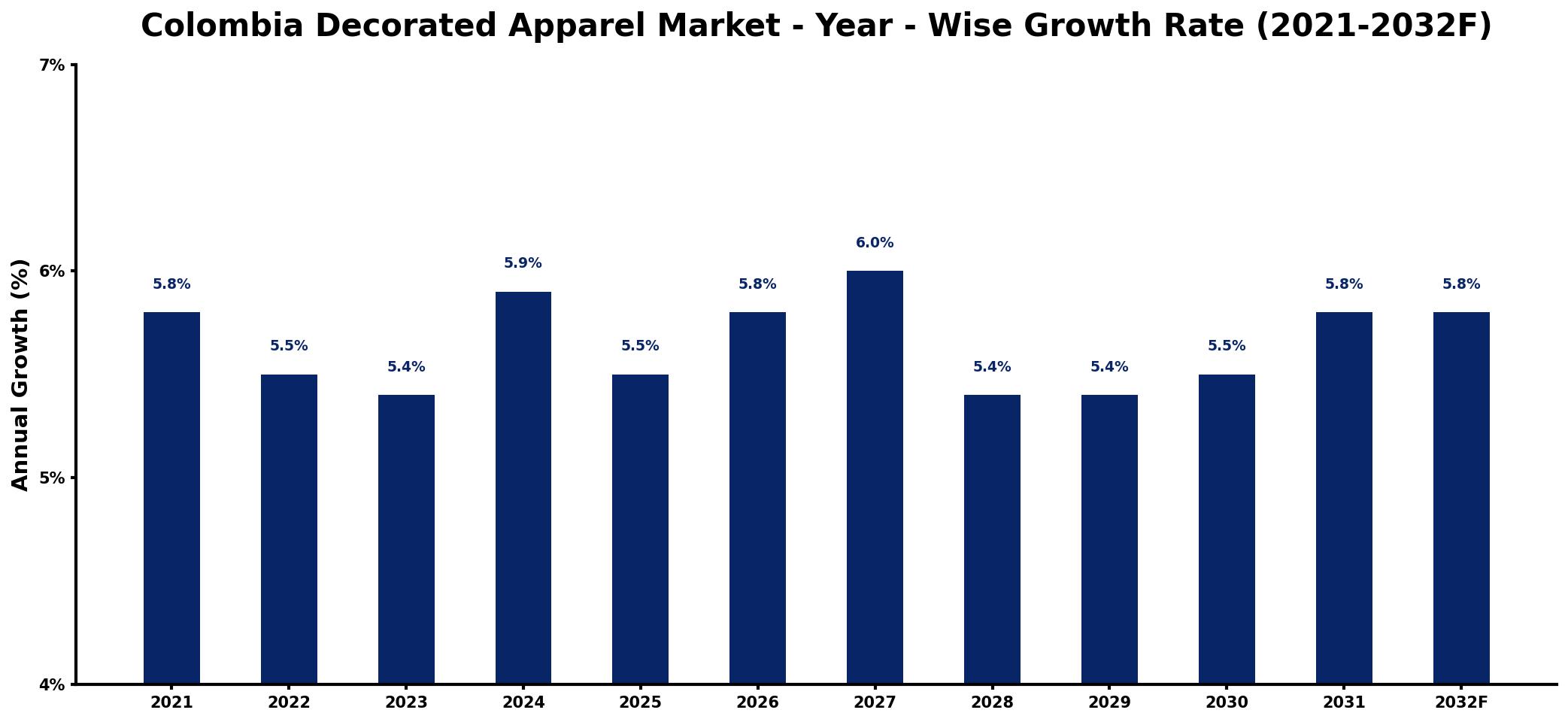 Colombia Decorated Apparel Market Year-wise Growth Rate and Key Drivers