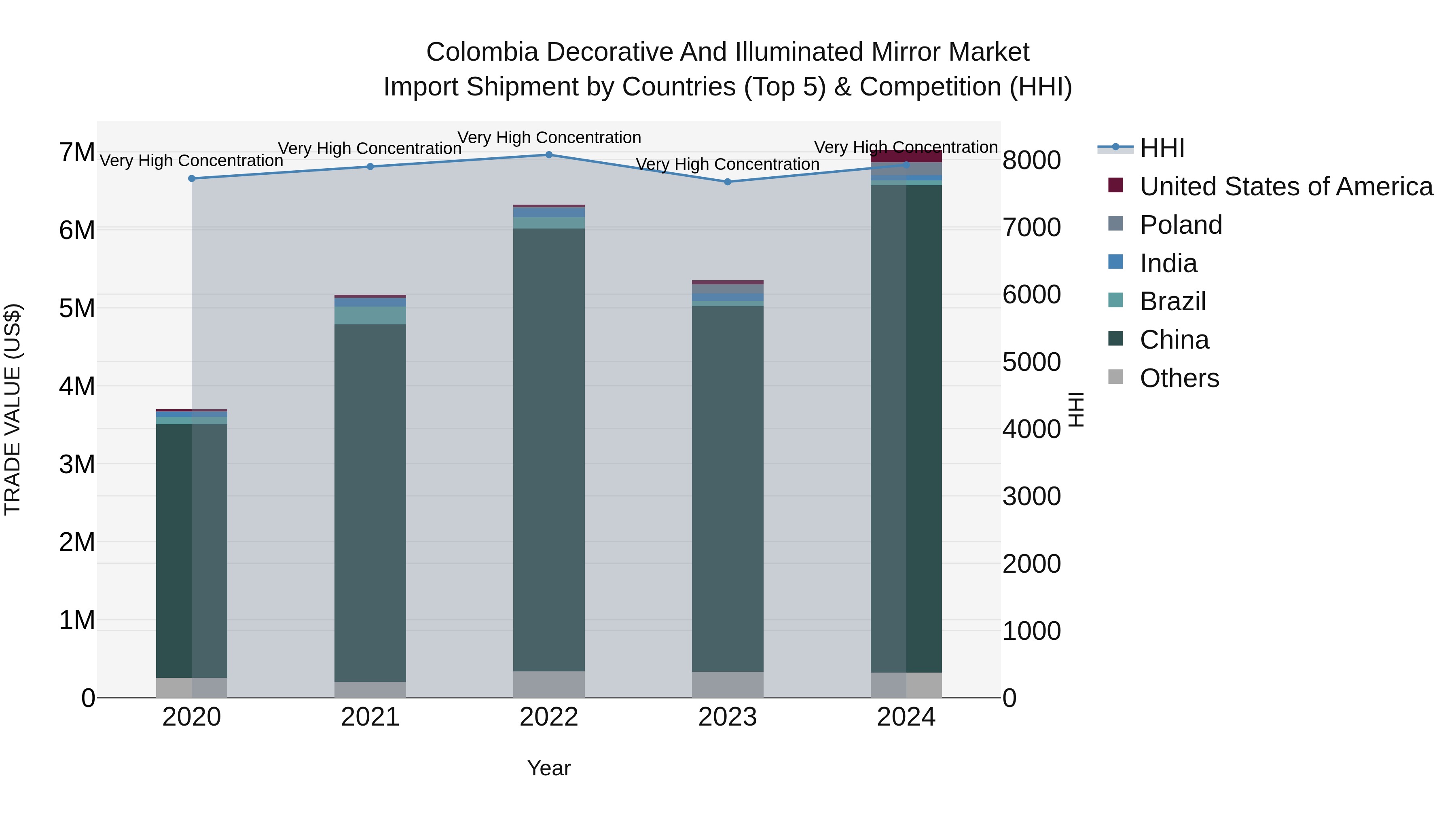 Colombia Decorative and Illuminated Mirror Market: Top 5 Importing Countries and Market Competition (HHI) Analysis