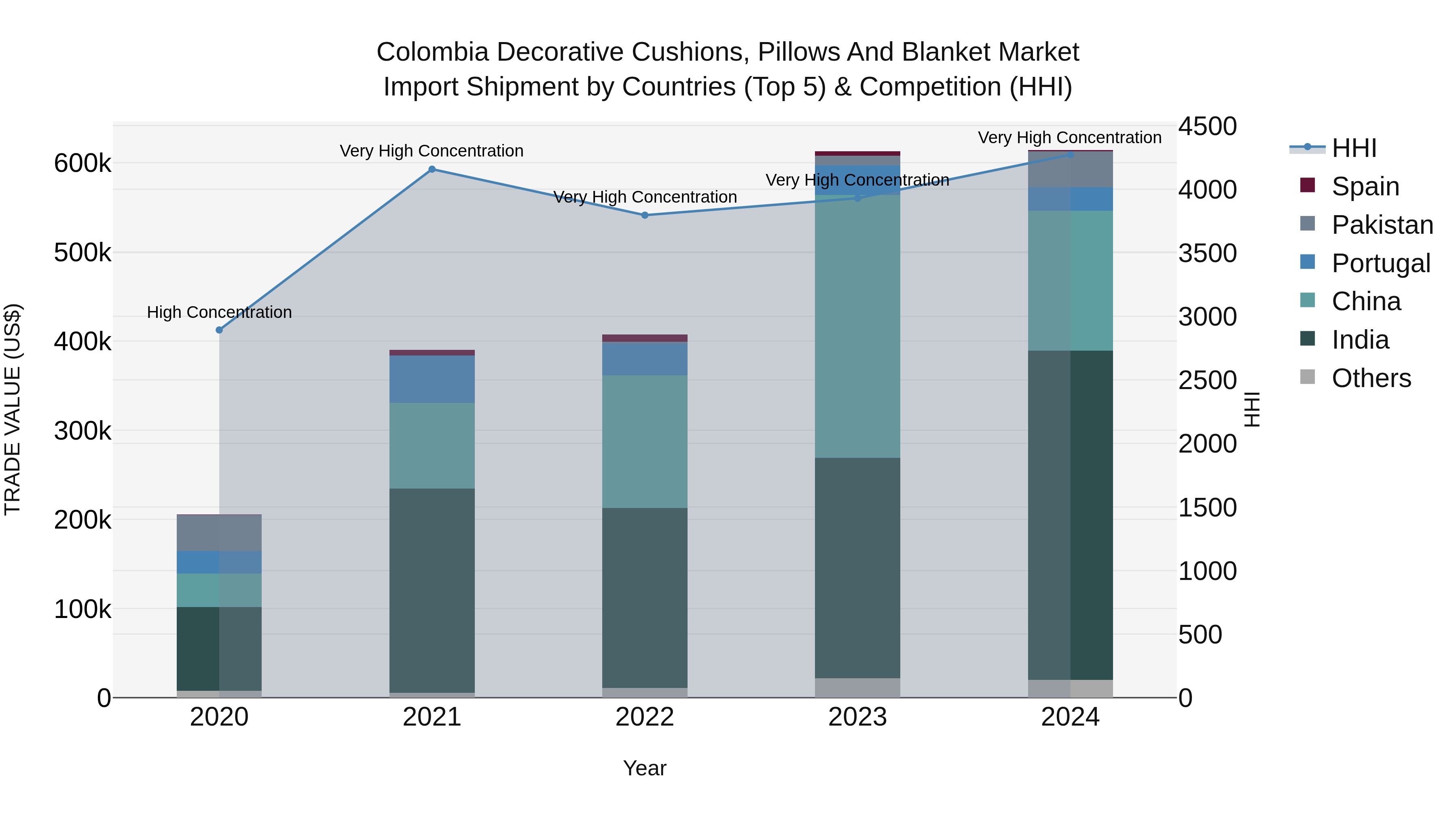 Colombia Decorative Cushions, Pillows and Blanket Market: Top 5 Importing Countries and Market Competition (HHI) Analysis