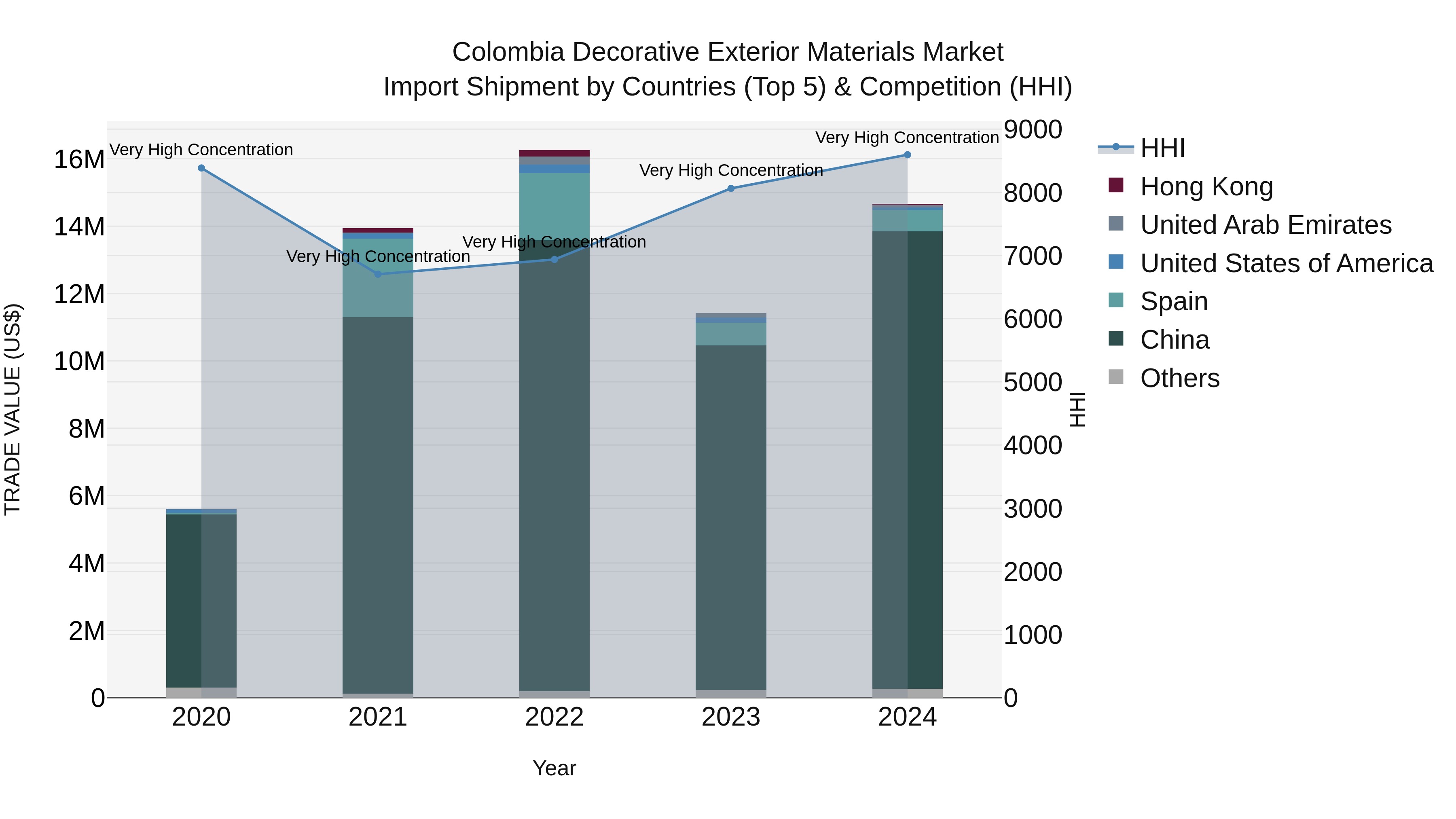 Colombia Decorative Exterior Materials Market: Top 5 Importing Countries and Market Competition (HHI) Analysis