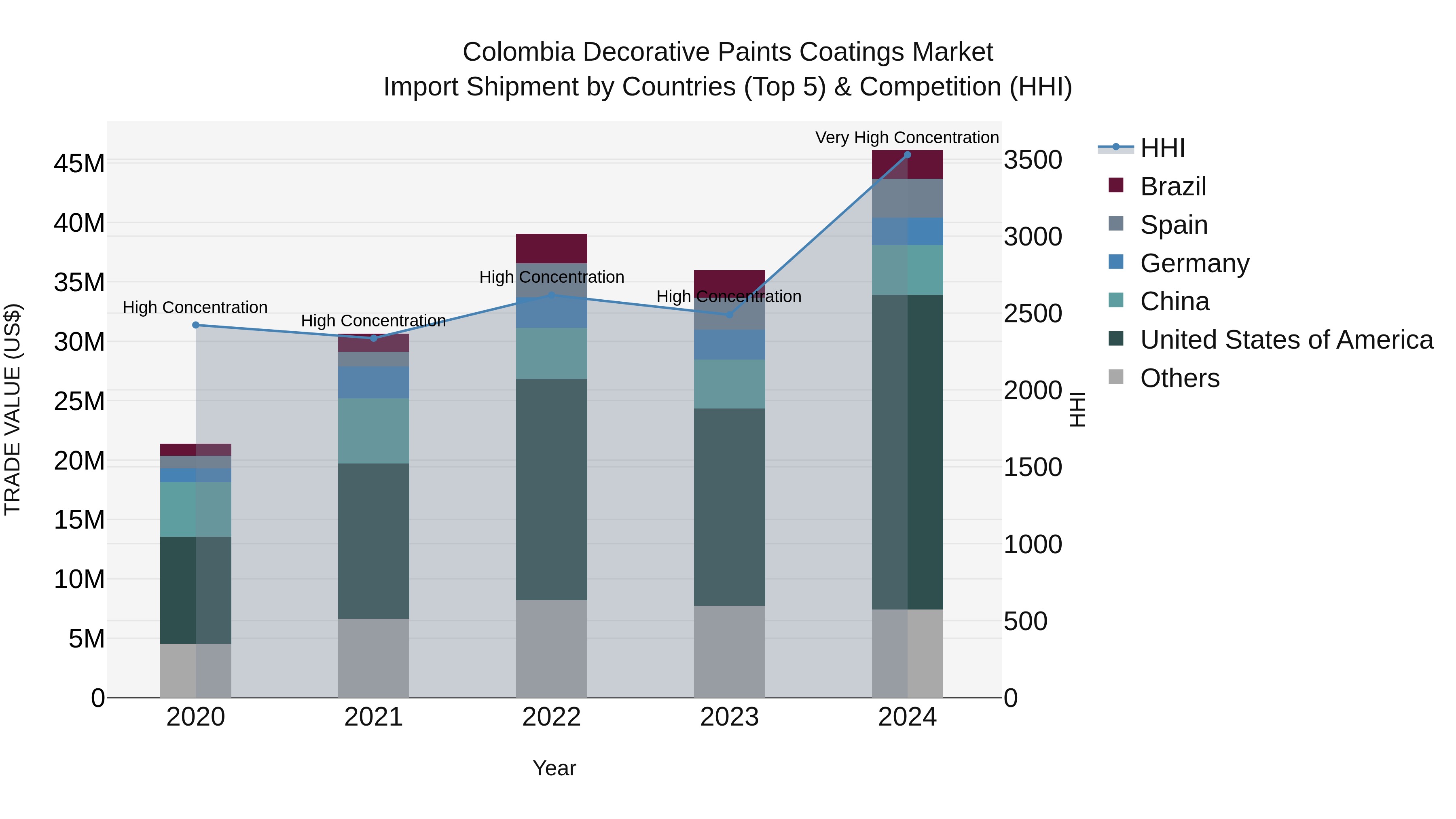 Colombia Decorative Paints Coatings Market: Top 5 Importing Countries and Market Competition (HHI) Analysis