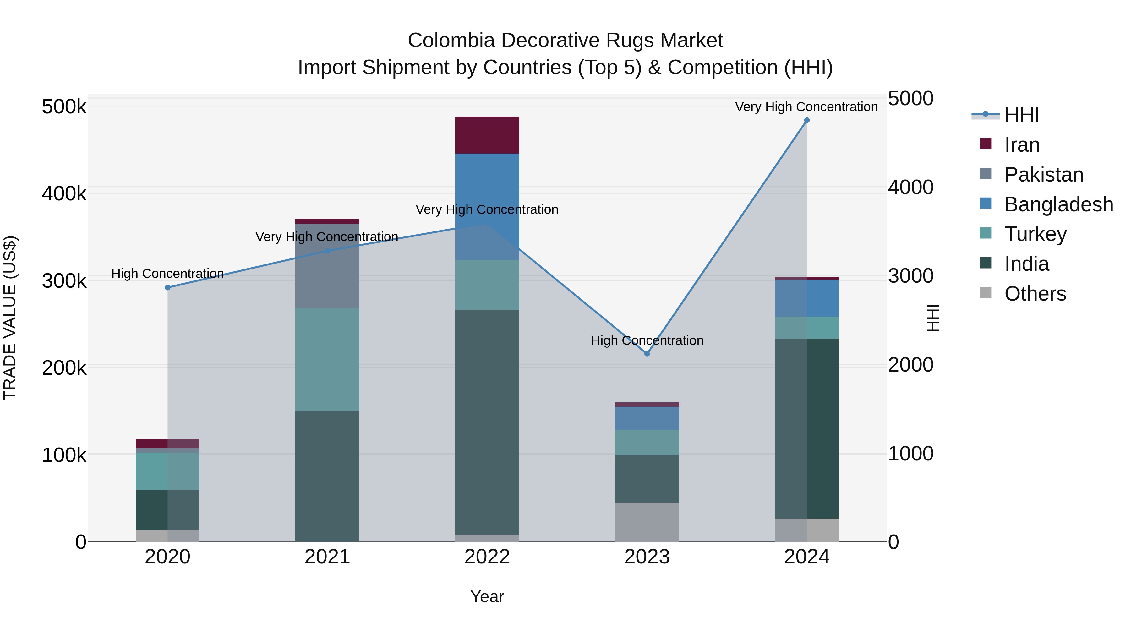 Colombia Decorative Rugs Market: Top 5 Importing Countries and Market Competition (HHI) Analysis