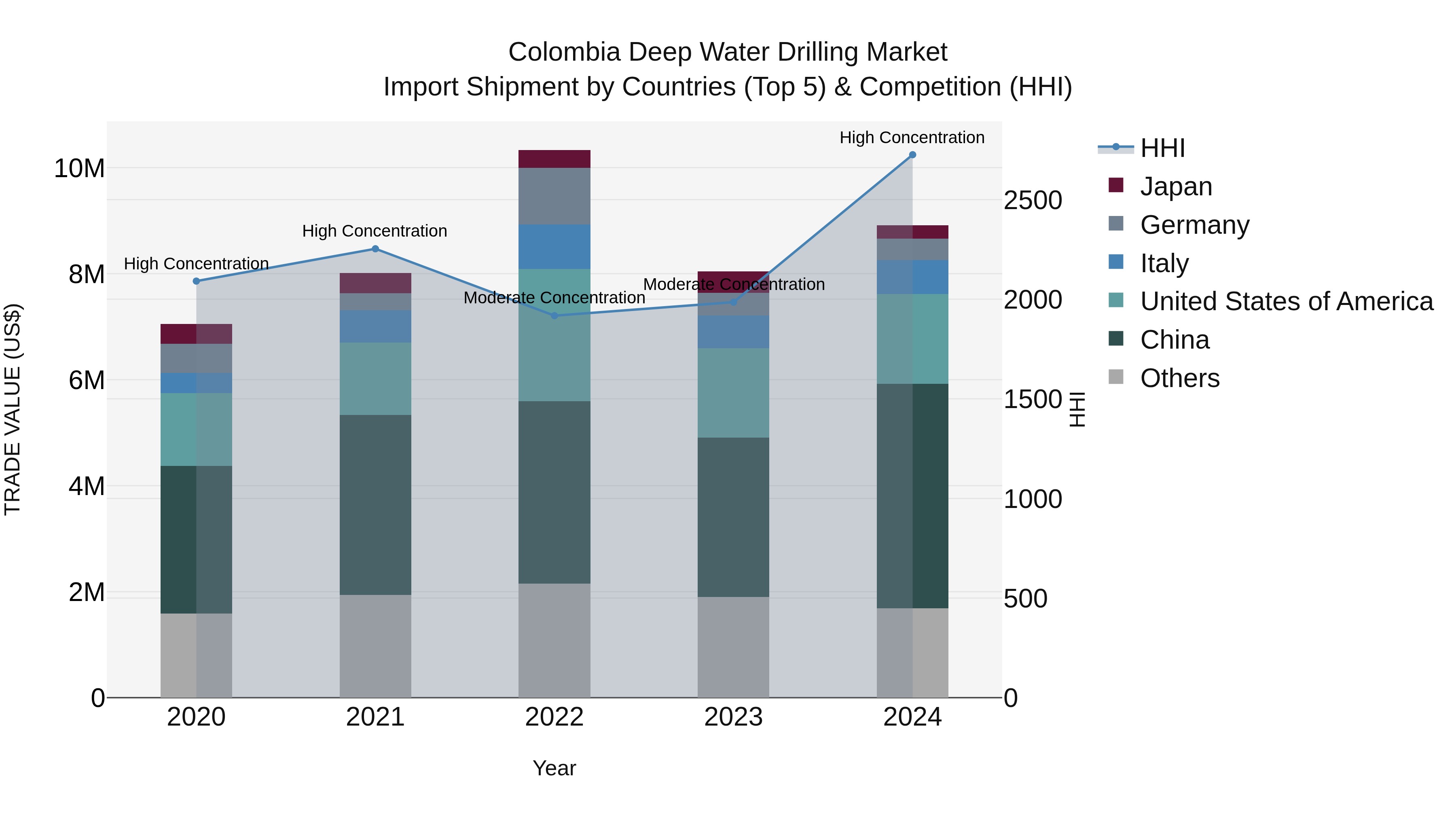 Colombia Deep Water Drilling Market: Top 5 Importing Countries and Market Competition (HHI) Analysis