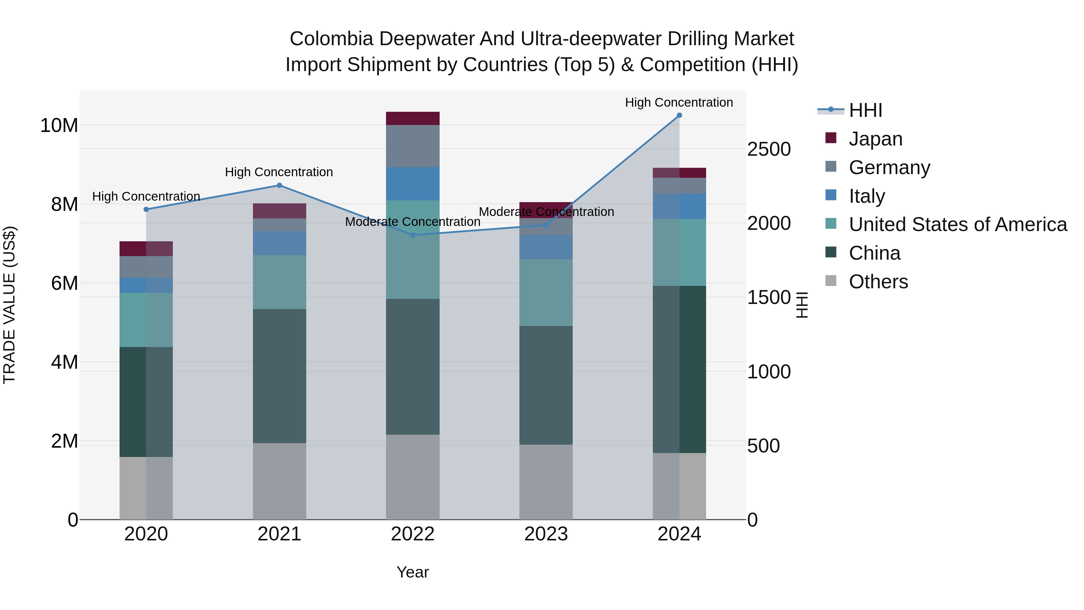 Colombia Deepwater and Ultra-deepwater Drilling Market: Top 5 Importing Countries and Market Competition (HHI) Analysis