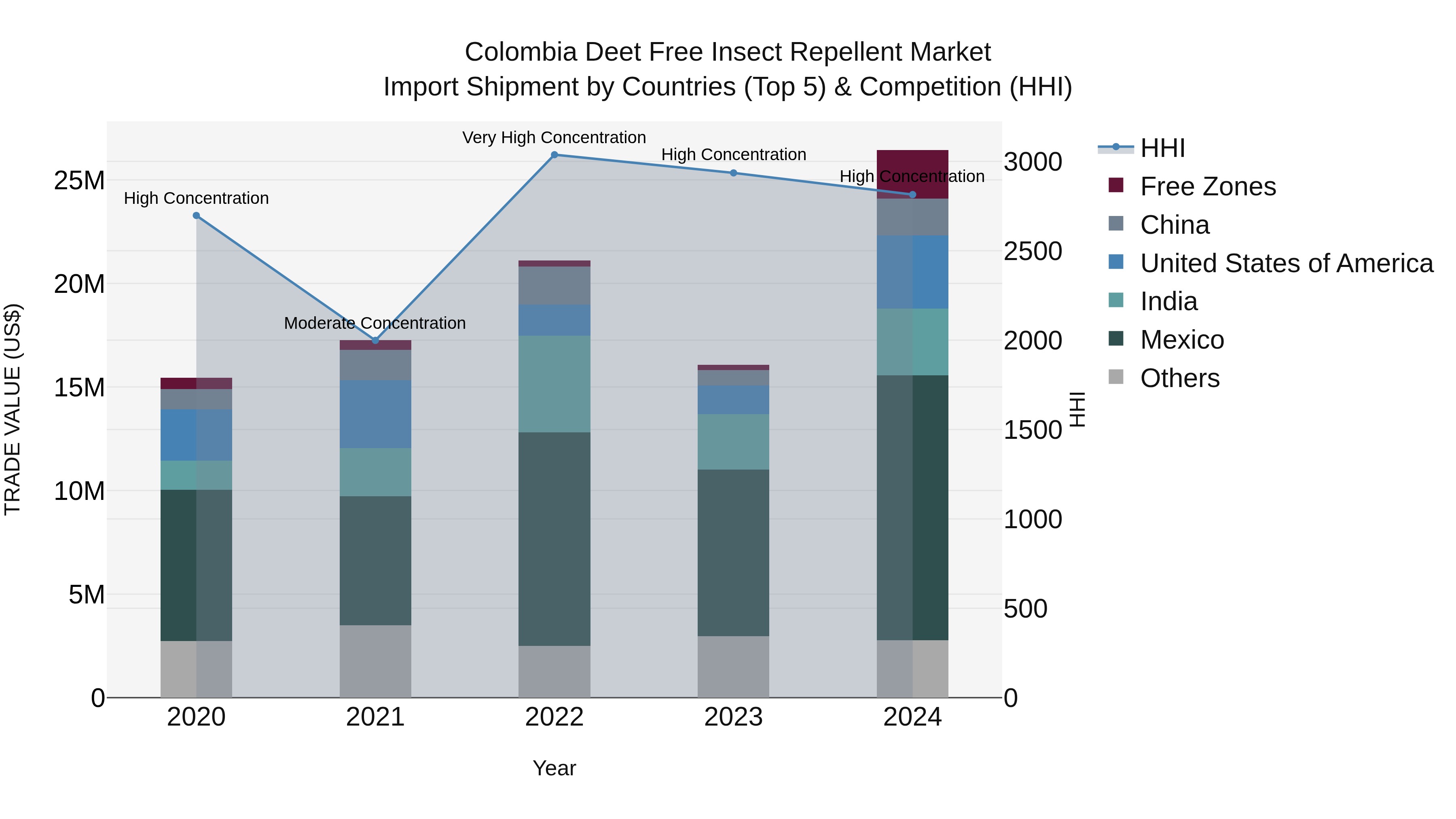 Colombia Deet Free Insect Repellent Market: Top 5 Importing Countries and Market Competition (HHI) Analysis