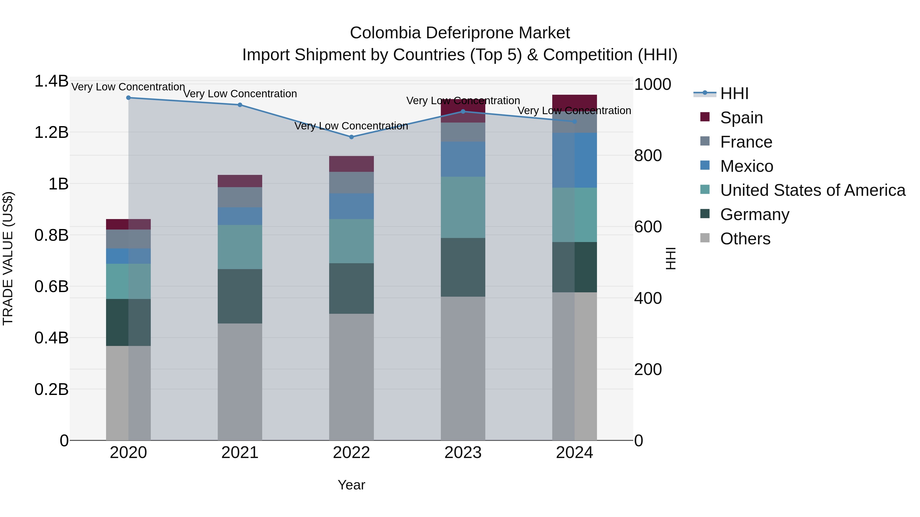 Colombia Deferiprone Market: Top 5 Importing Countries and Market Competition (HHI) Analysis