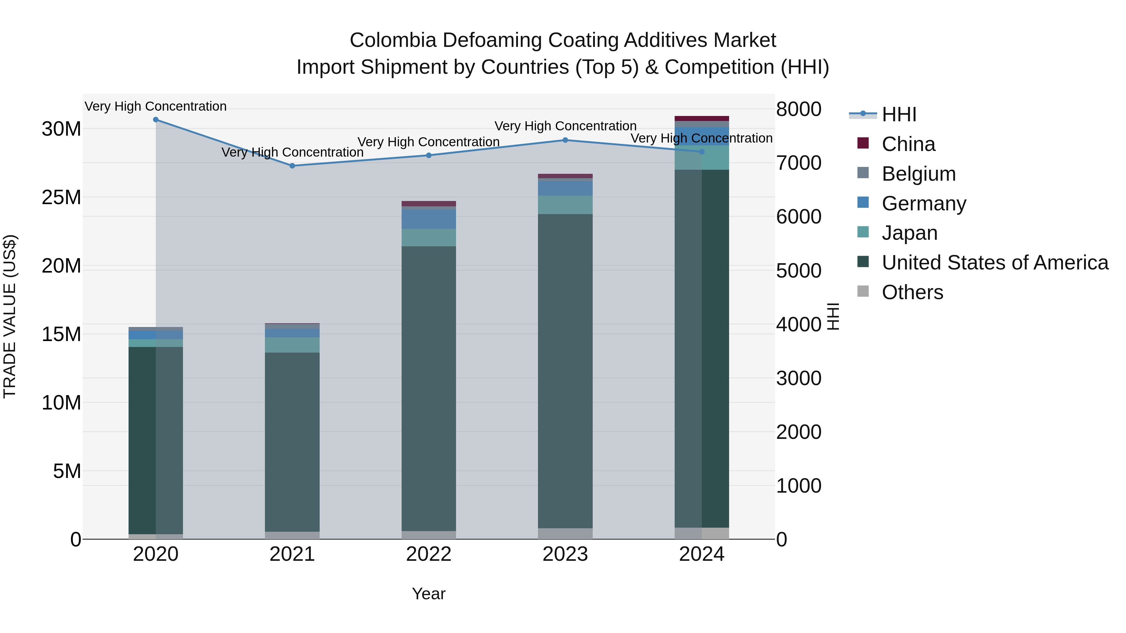 Colombia Defoaming Coating Additives Market: Top 5 Importing Countries and Market Competition (HHI) Analysis
