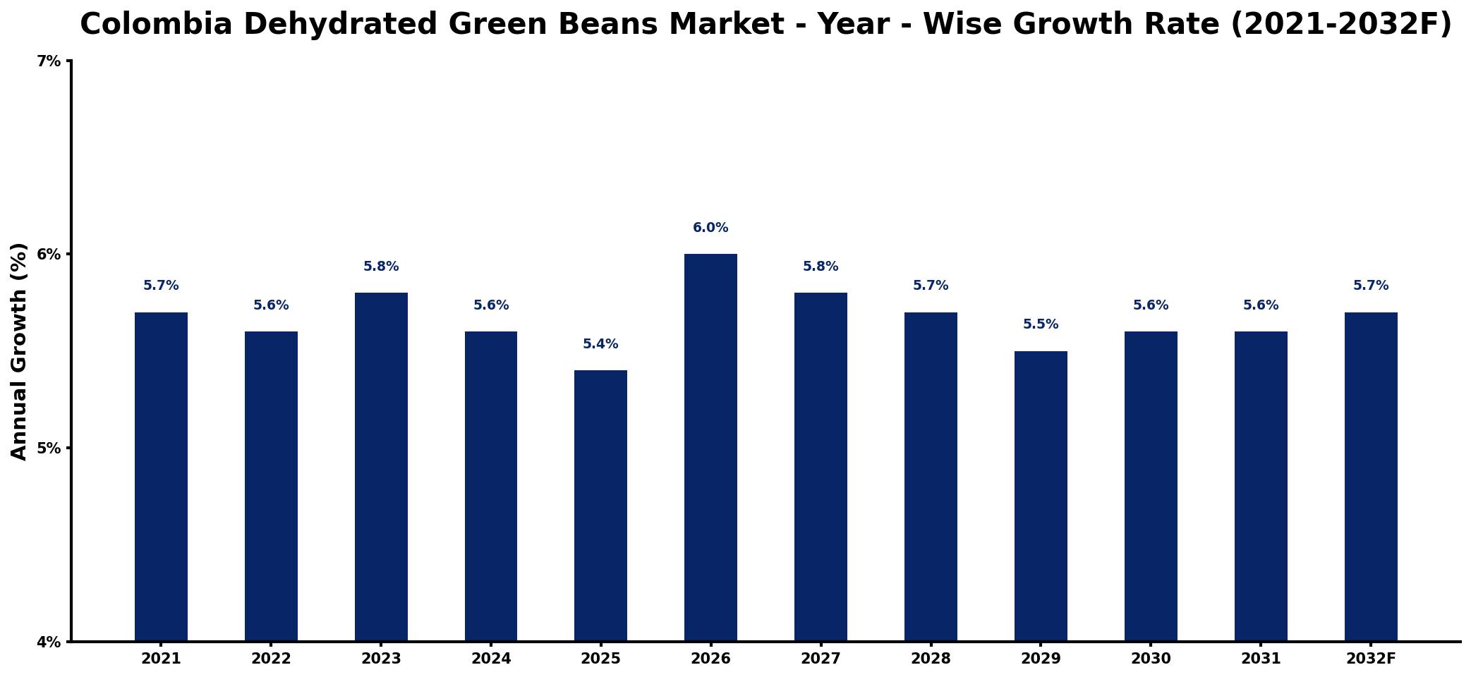 Colombia Dehydrated Green Beans Market Year-wise Growth Rate and Key Drivers