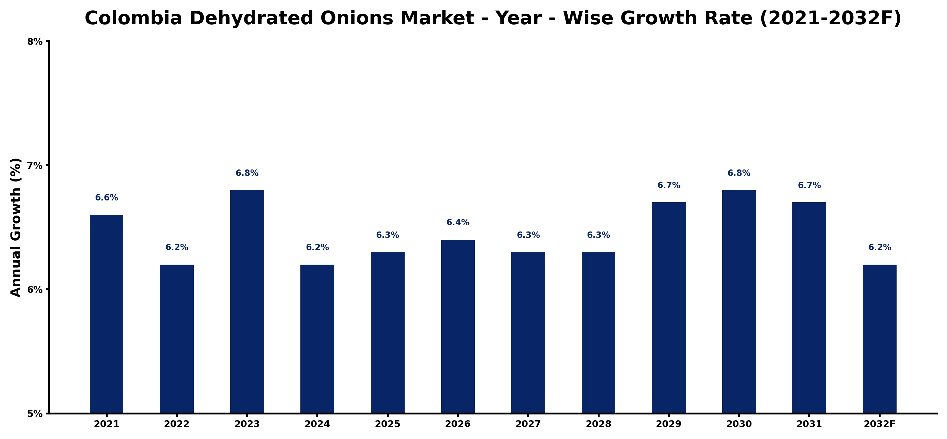 Colombia Dehydrated Onions Market Year-wise Growth Rate and Key Drivers