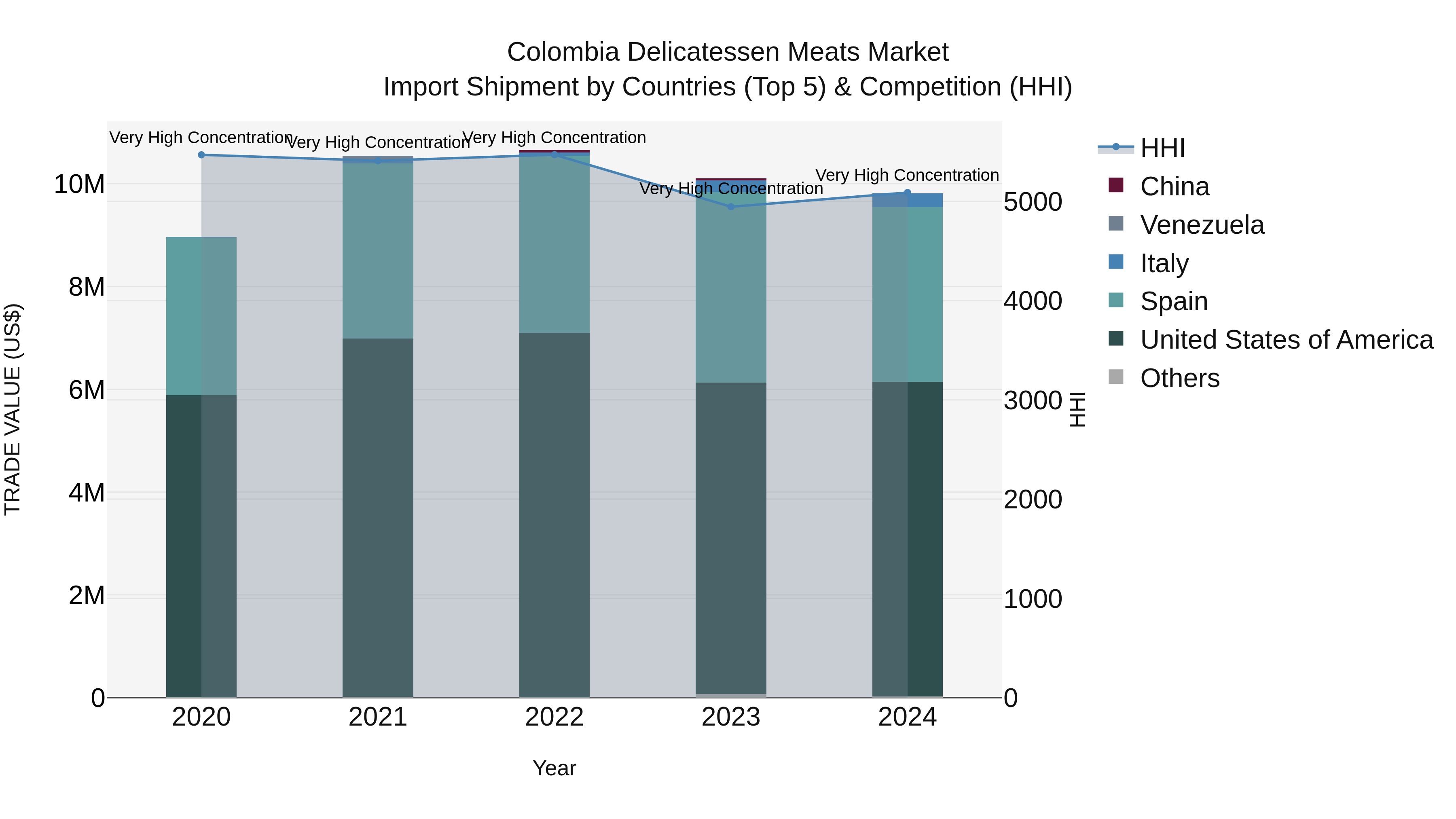 Colombia Delicatessen Meats Market: Top 5 Importing Countries and Market Competition (HHI) Analysis