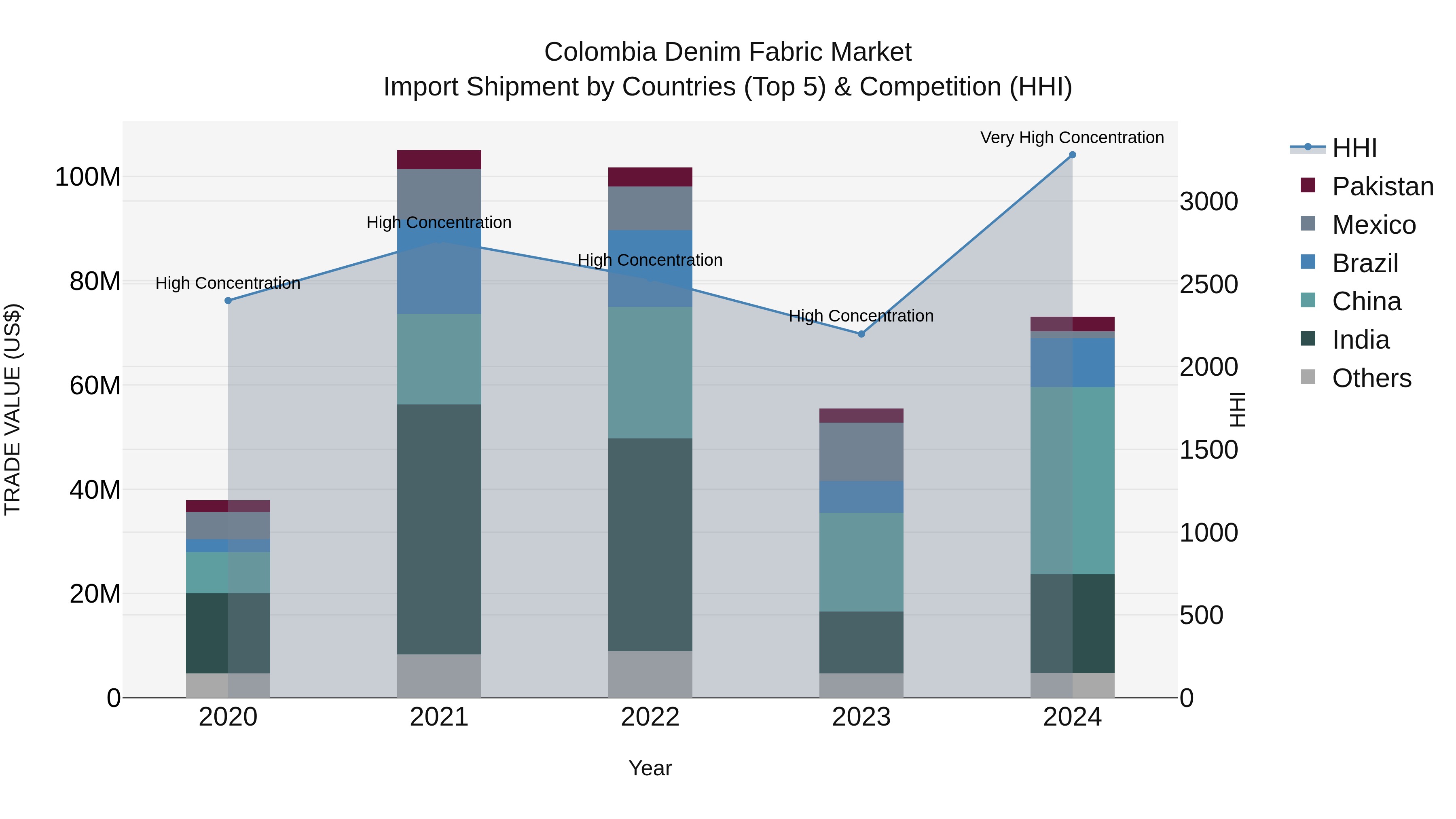 Colombia Denim Fabric Market: Top 5 Importing Countries and Market Competition (HHI) Analysis