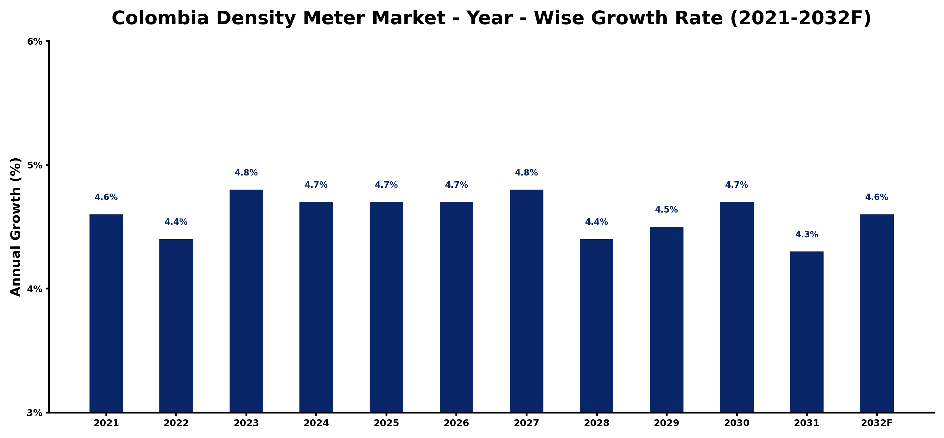 Colombia Density Meter Market Year-wise Growth Rate and Key Drivers