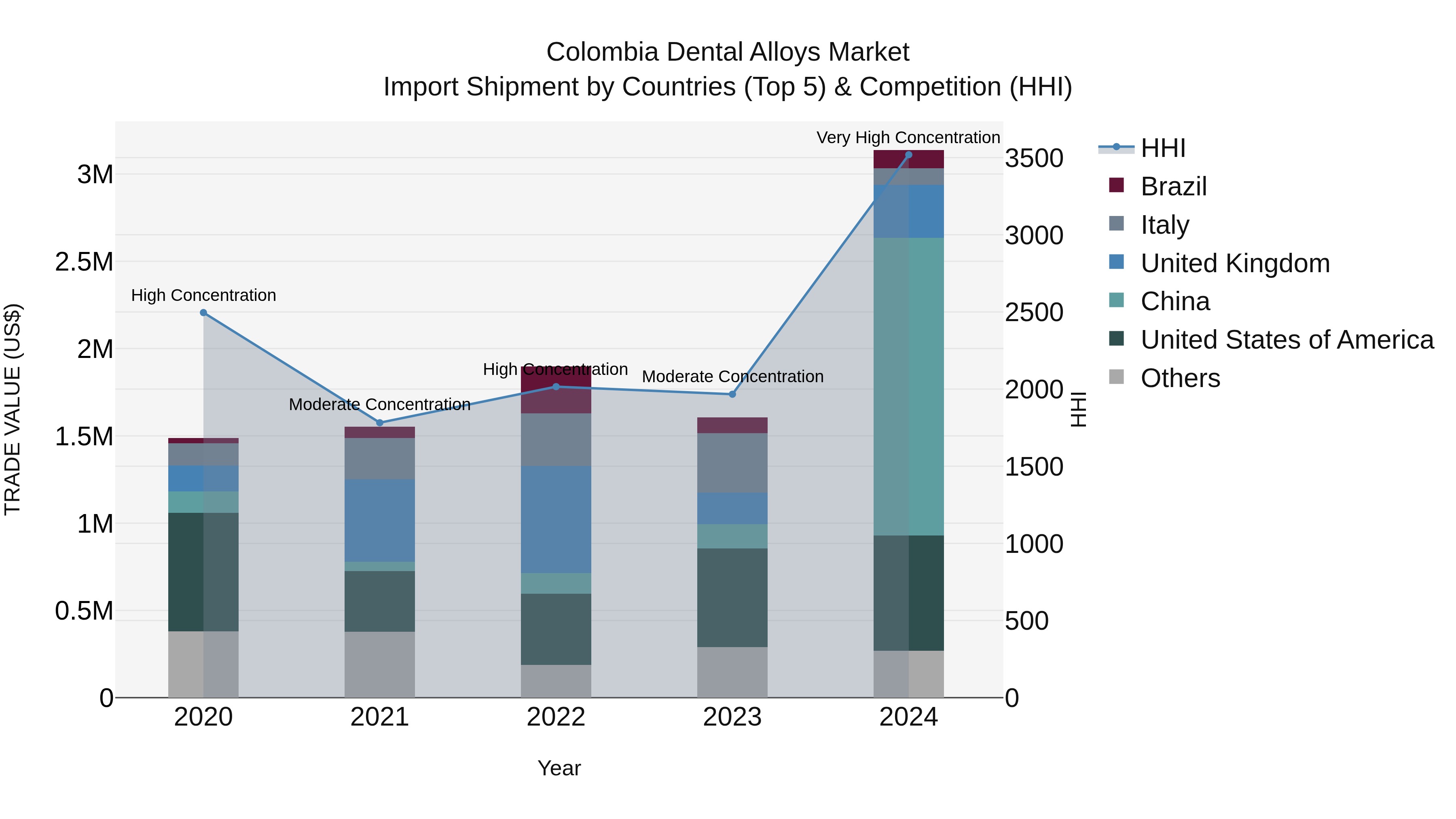 Colombia Dental Alloys Market: Top 5 Importing Countries and Market Competition (HHI) Analysis