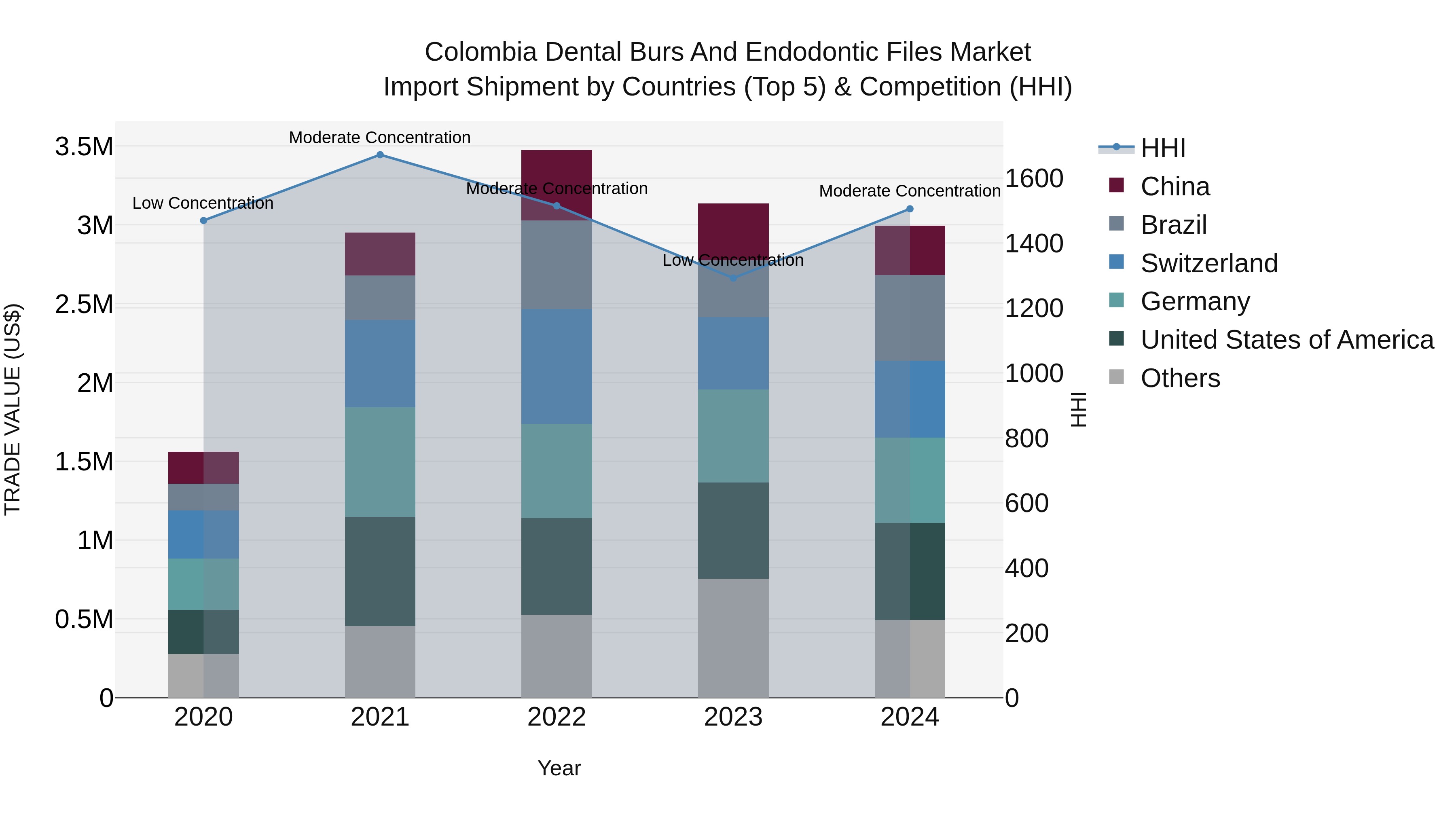 Colombia Dental Burs and Endodontic Files Market: Top 5 Importing Countries and Market Competition (HHI) Analysis