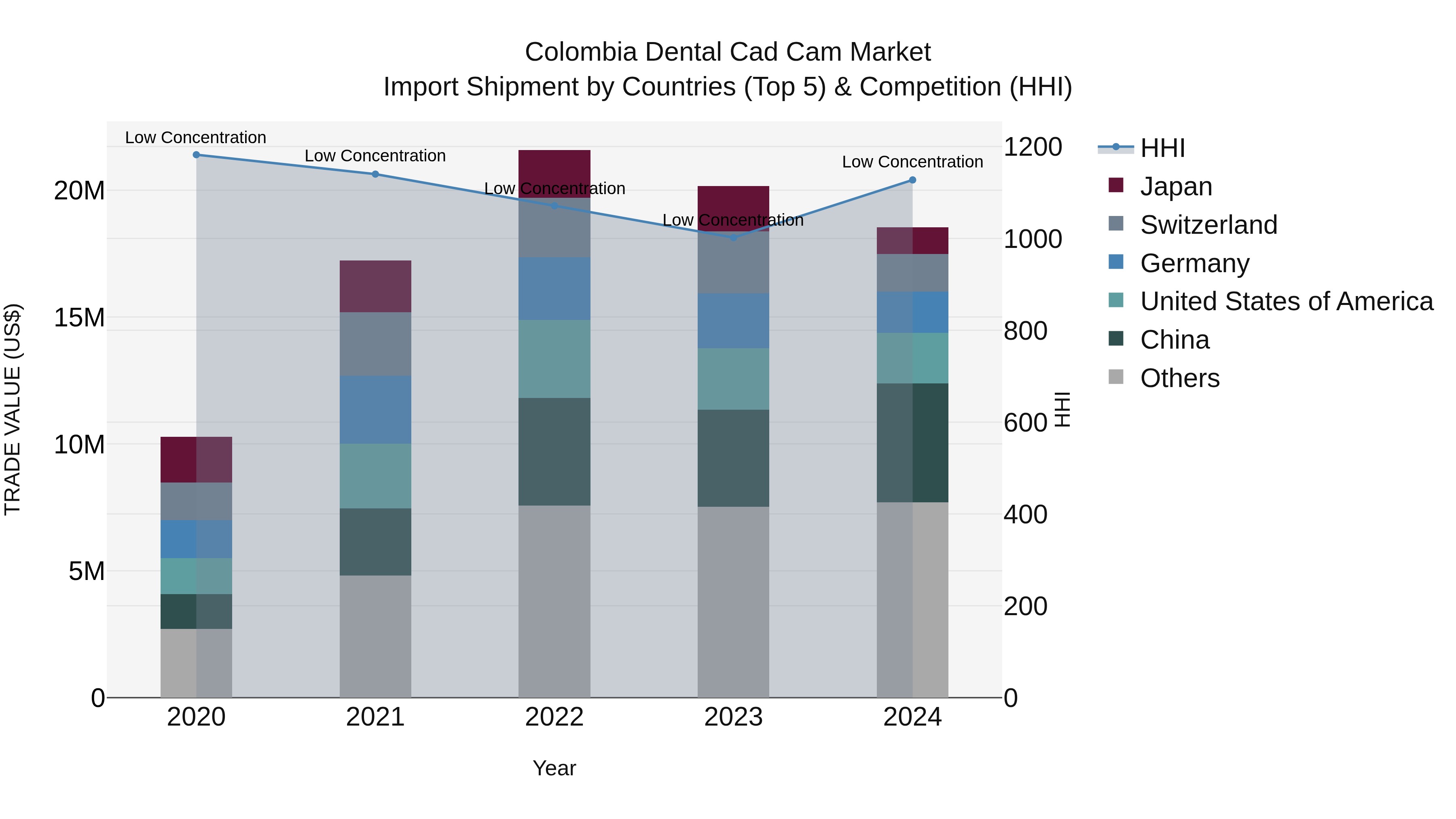 Colombia Dental Cad Cam Market: Top 5 Importing Countries and Market Competition (HHI) Analysis