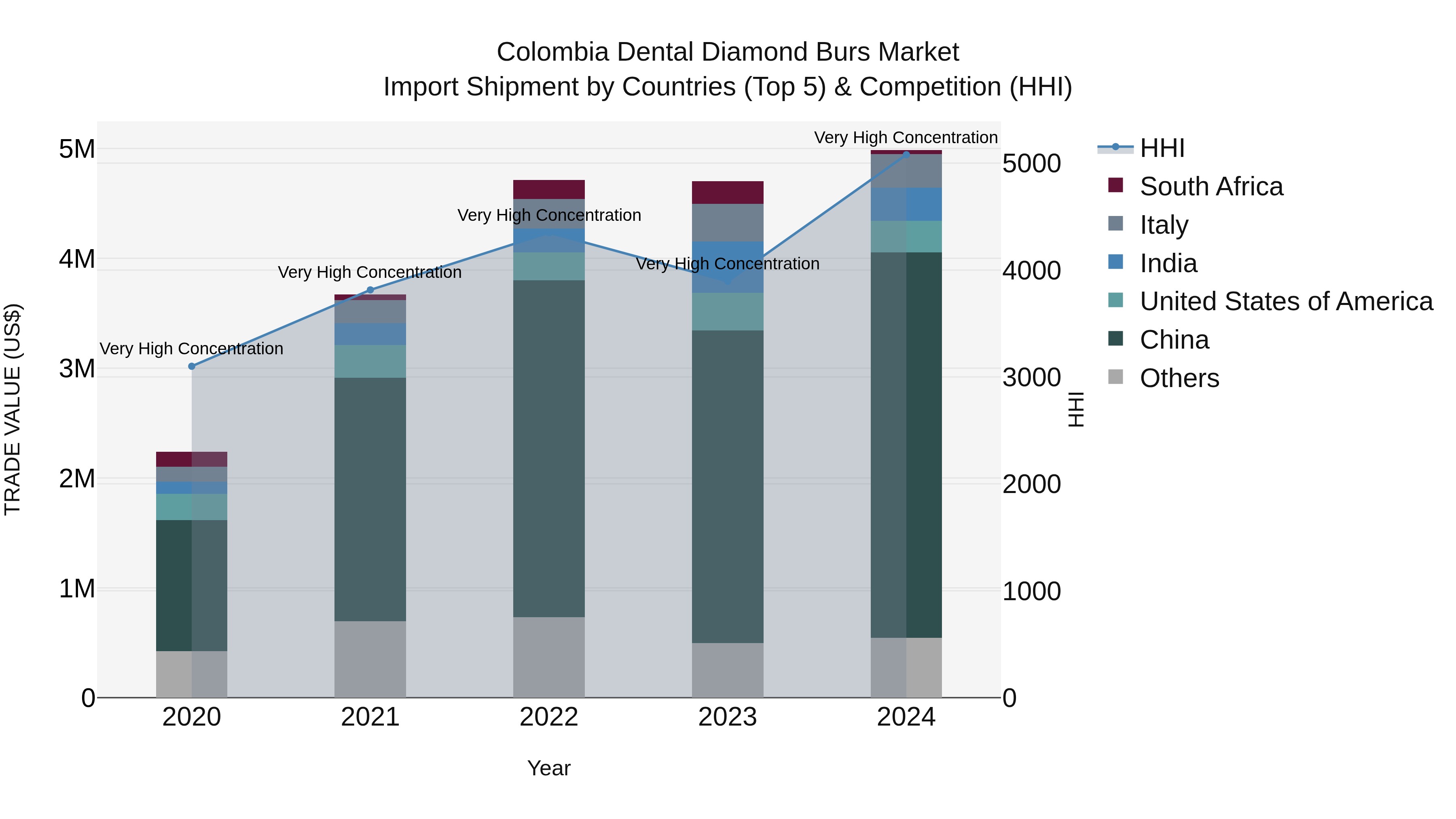 Colombia Dental Diamond Burs Market: Top 5 Importing Countries and Market Competition (HHI) Analysis